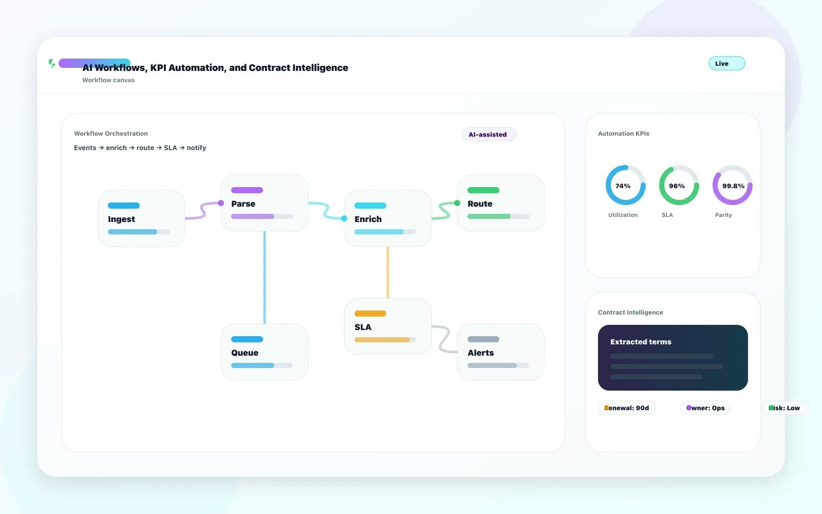 Workflow orchestration diagram with automation nodes, KPI rings, and contract intelligence highlights