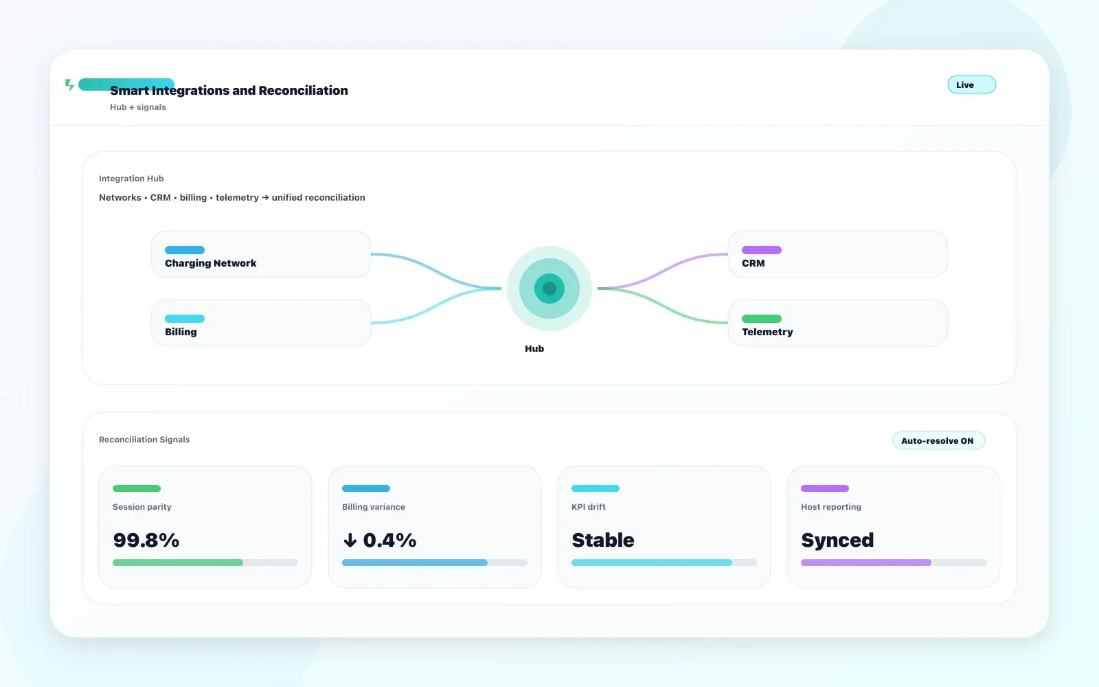EV charging integration hub diagram showing connected systems and reconciliation signals