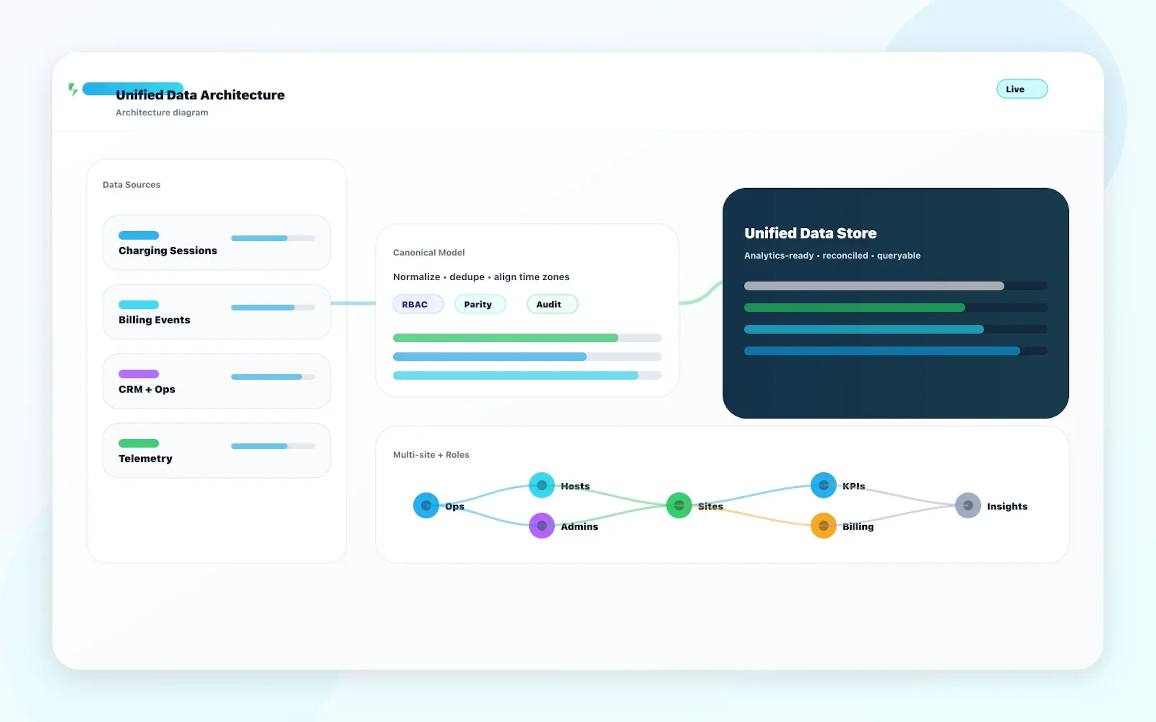 Unified EV charging data architecture diagram with data sources, canonical model, and analytics-ready store