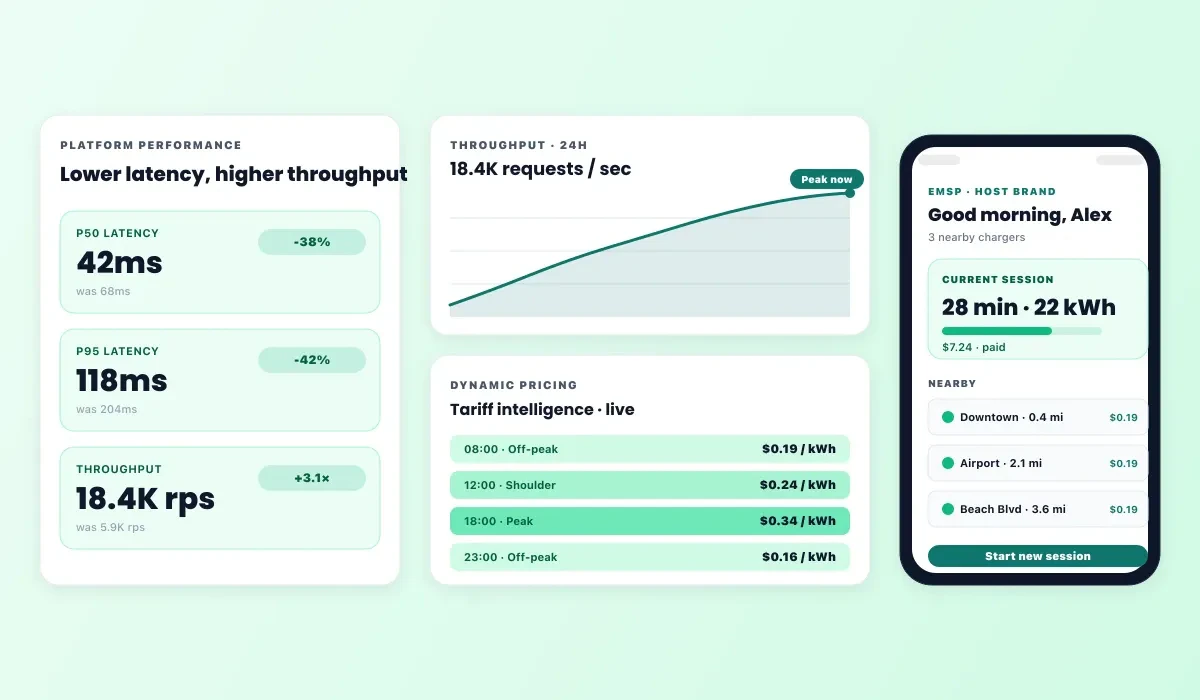 Scalability and eMSP pilot mockup showing latency gains, pricing intelligence, and host-branded EV charging experiences
