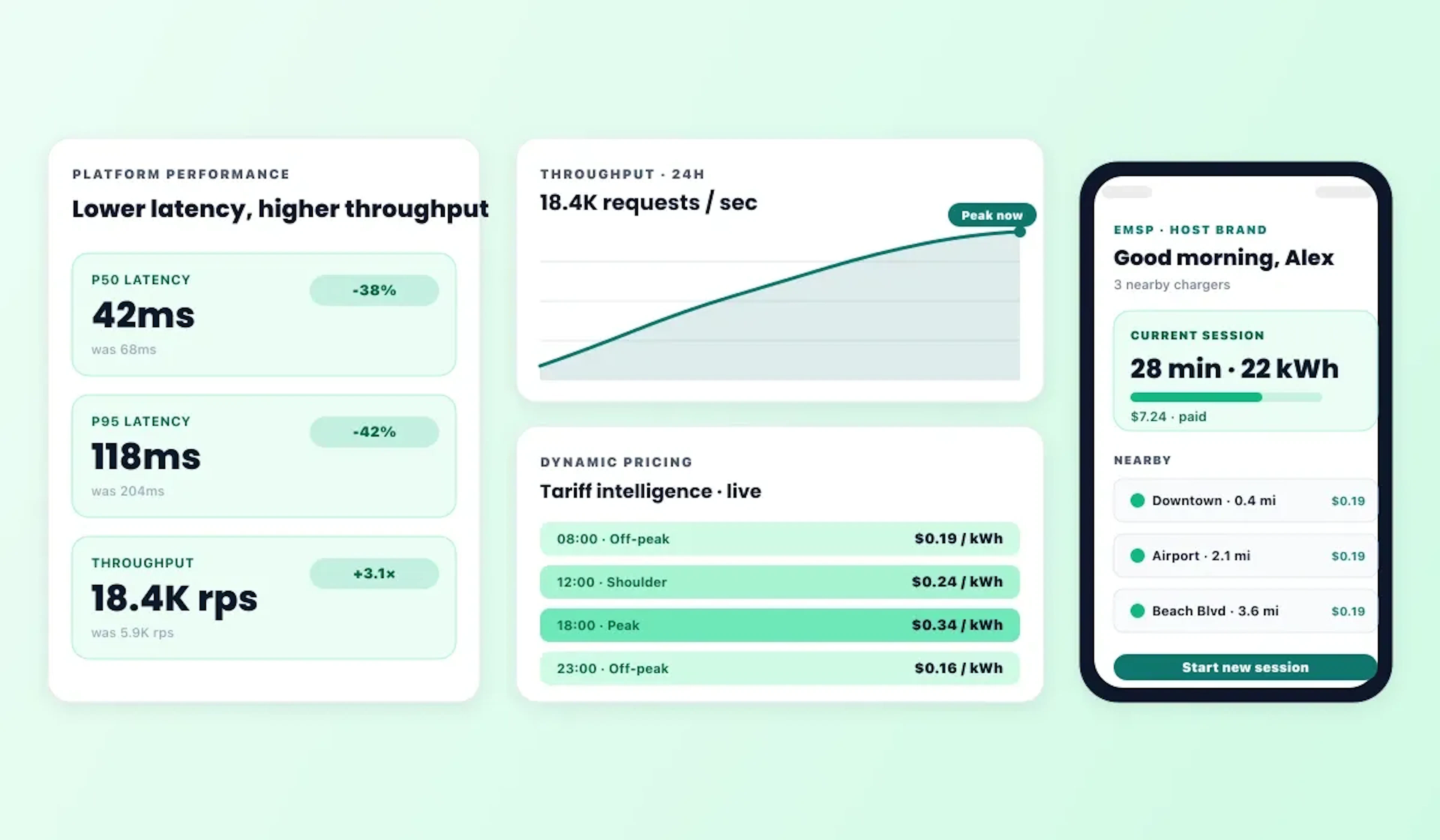 Scalability and eMSP pilot mockup showing latency gains, pricing intelligence, and host-branded EV charging experiences