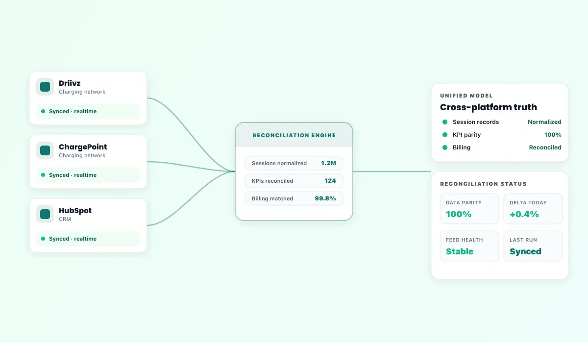 Smart Integrations and reconciliation across Driivz, ChargePoint, HubSpot, and internal systems for OBE Power