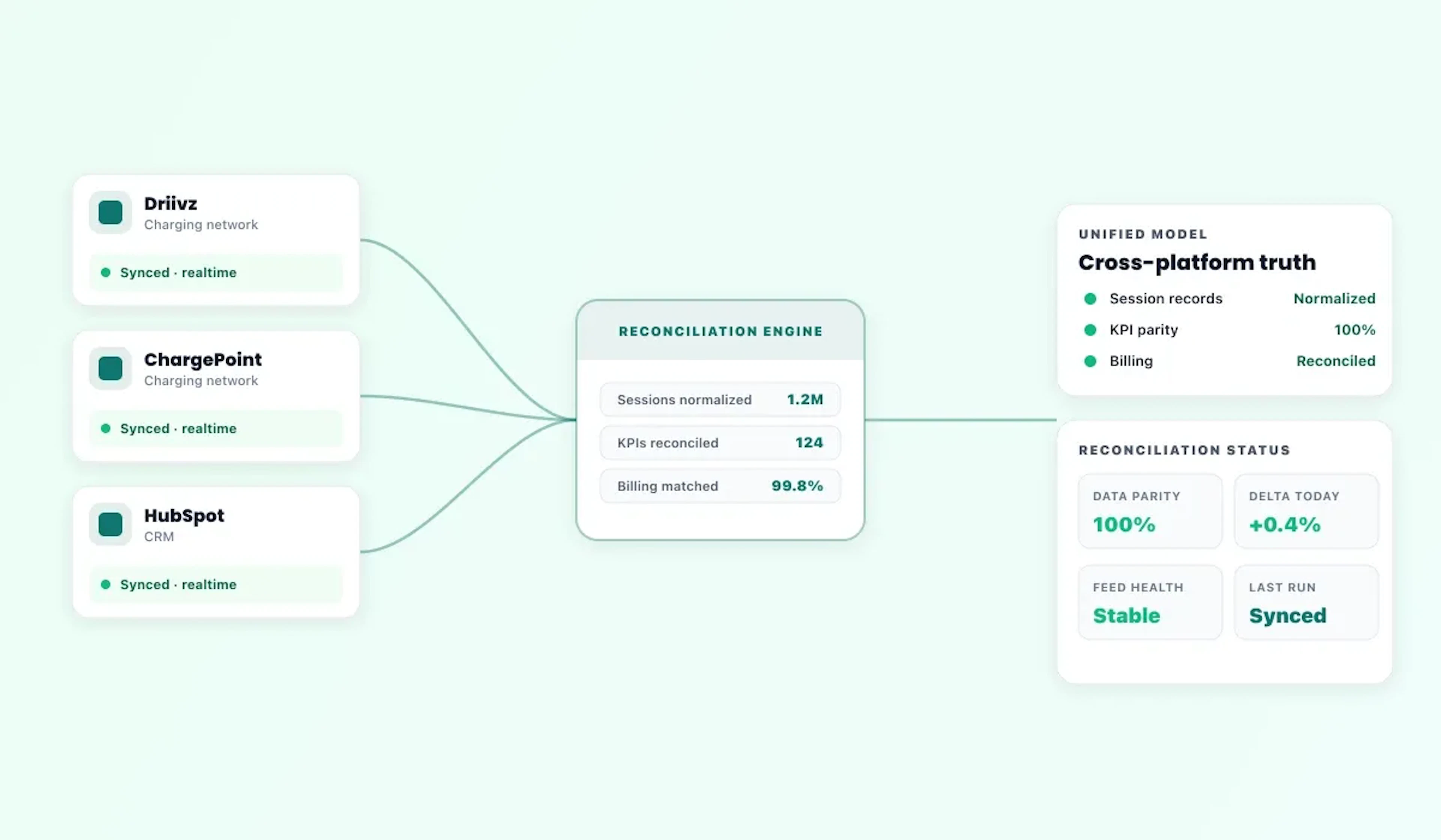 Smart Integrations and reconciliation across Driivz, ChargePoint, HubSpot, and internal systems for OBE Power