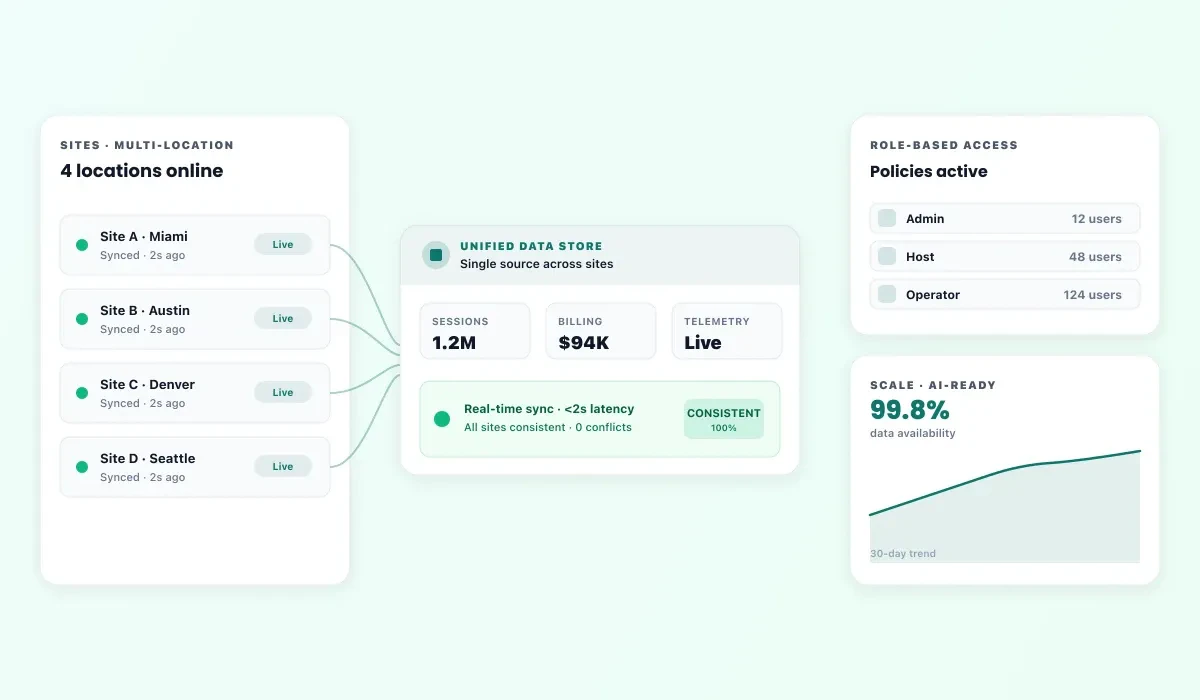 Unified Data Architecture multi-site data store with role-based access and real-time sync for OBE Power