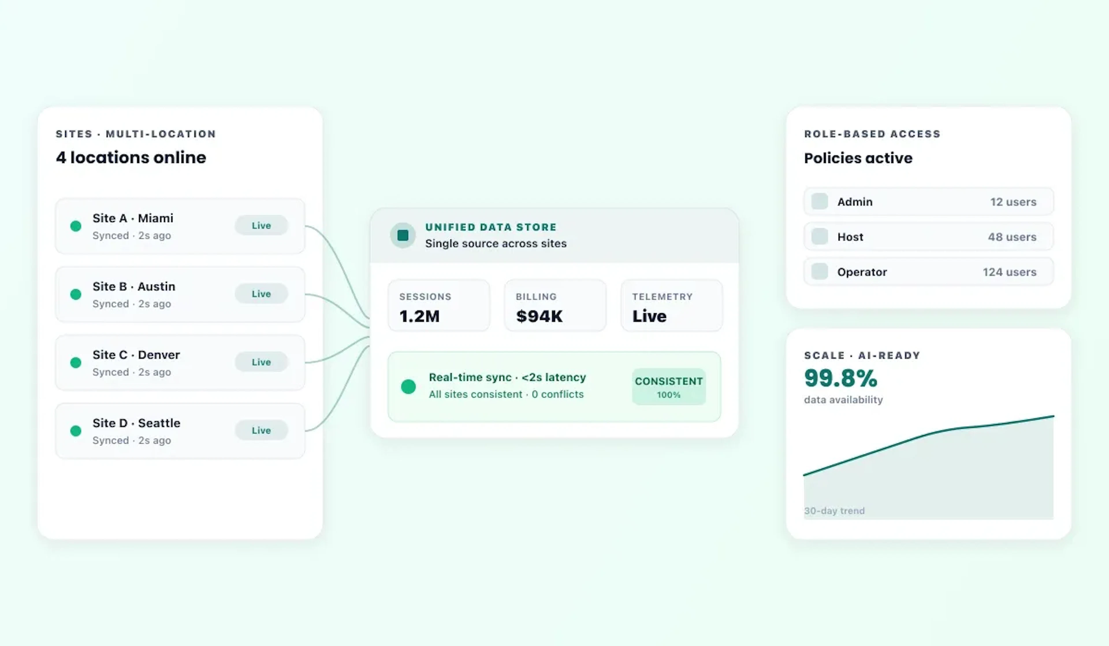Unified Data Architecture multi-site data store with role-based access and real-time sync for OBE Power