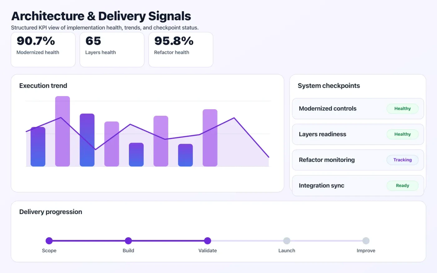Application Modernization dashboard mock showing architecture coverage and delivery KPIs.