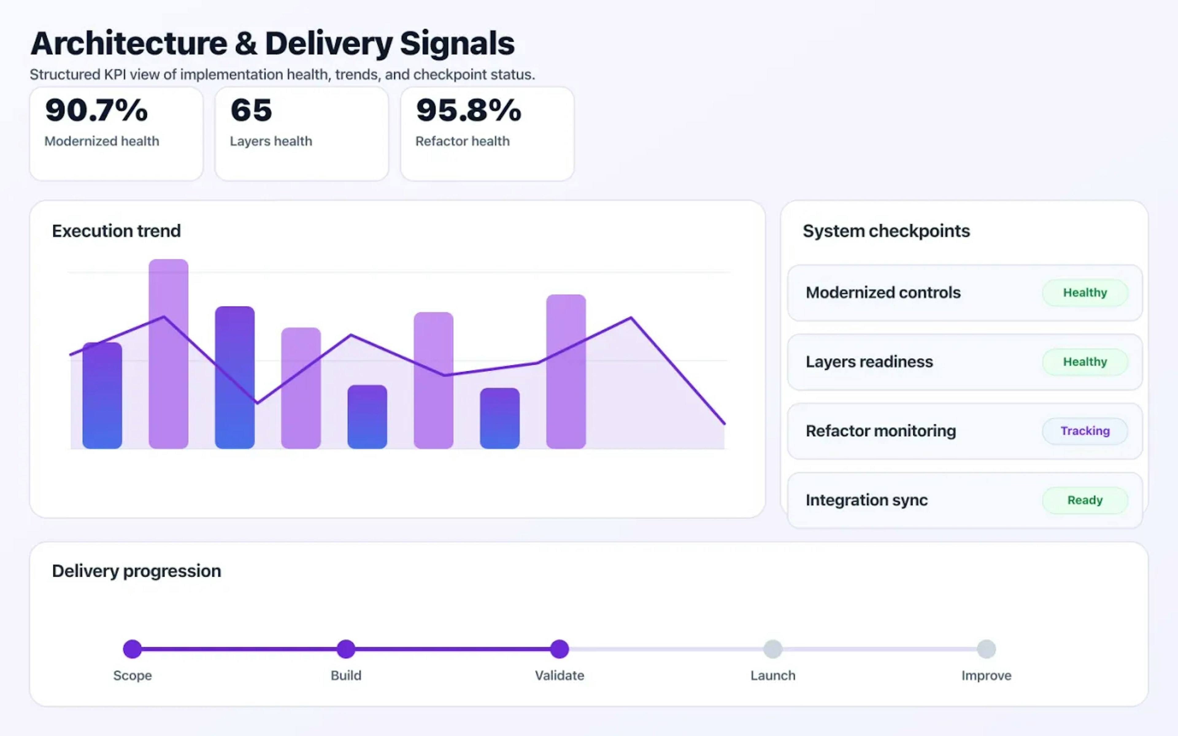 Application Modernization dashboard mock showing architecture coverage and delivery KPIs.