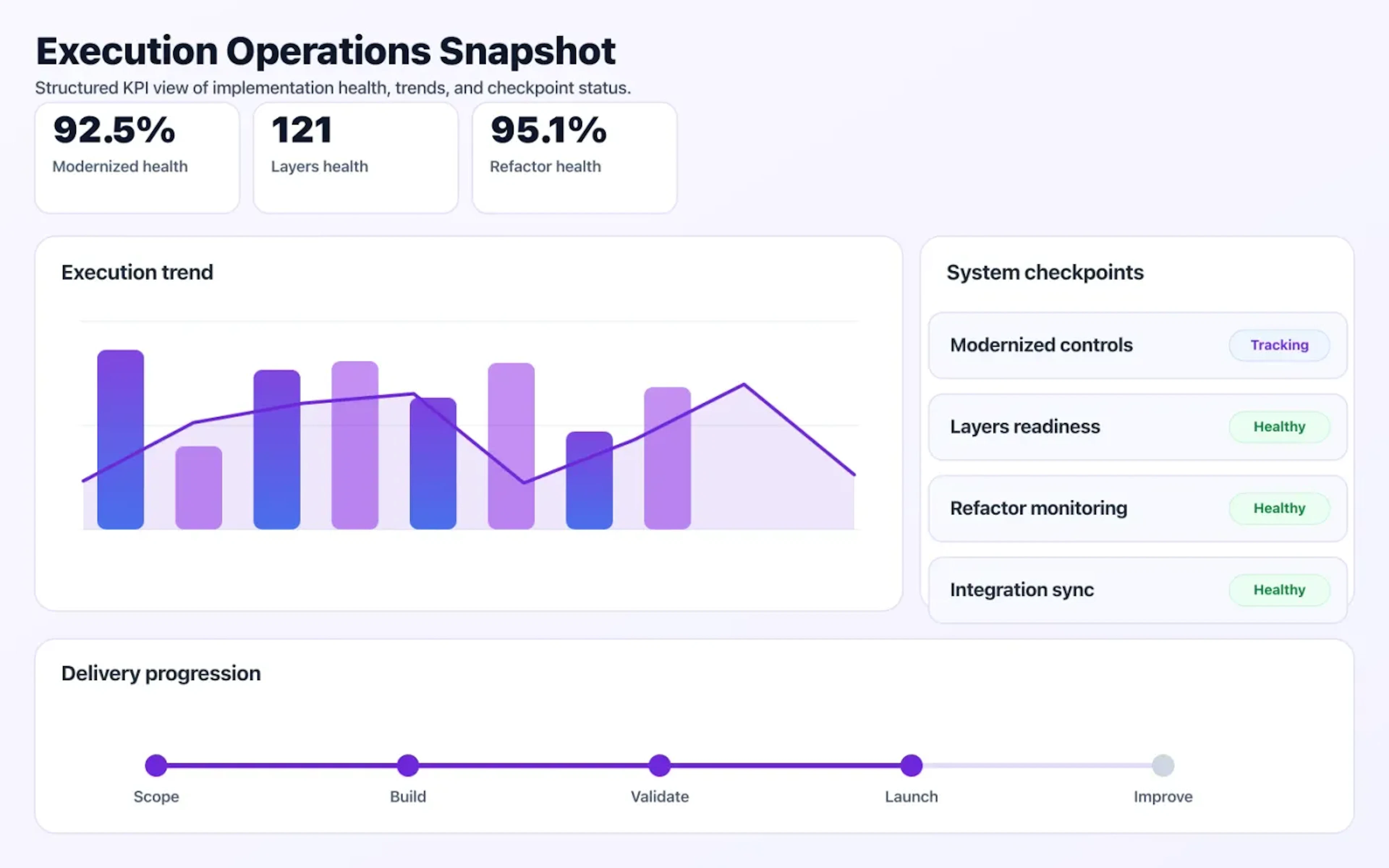 Application Modernization operations dashboard showing execution trends and checkpoint status.