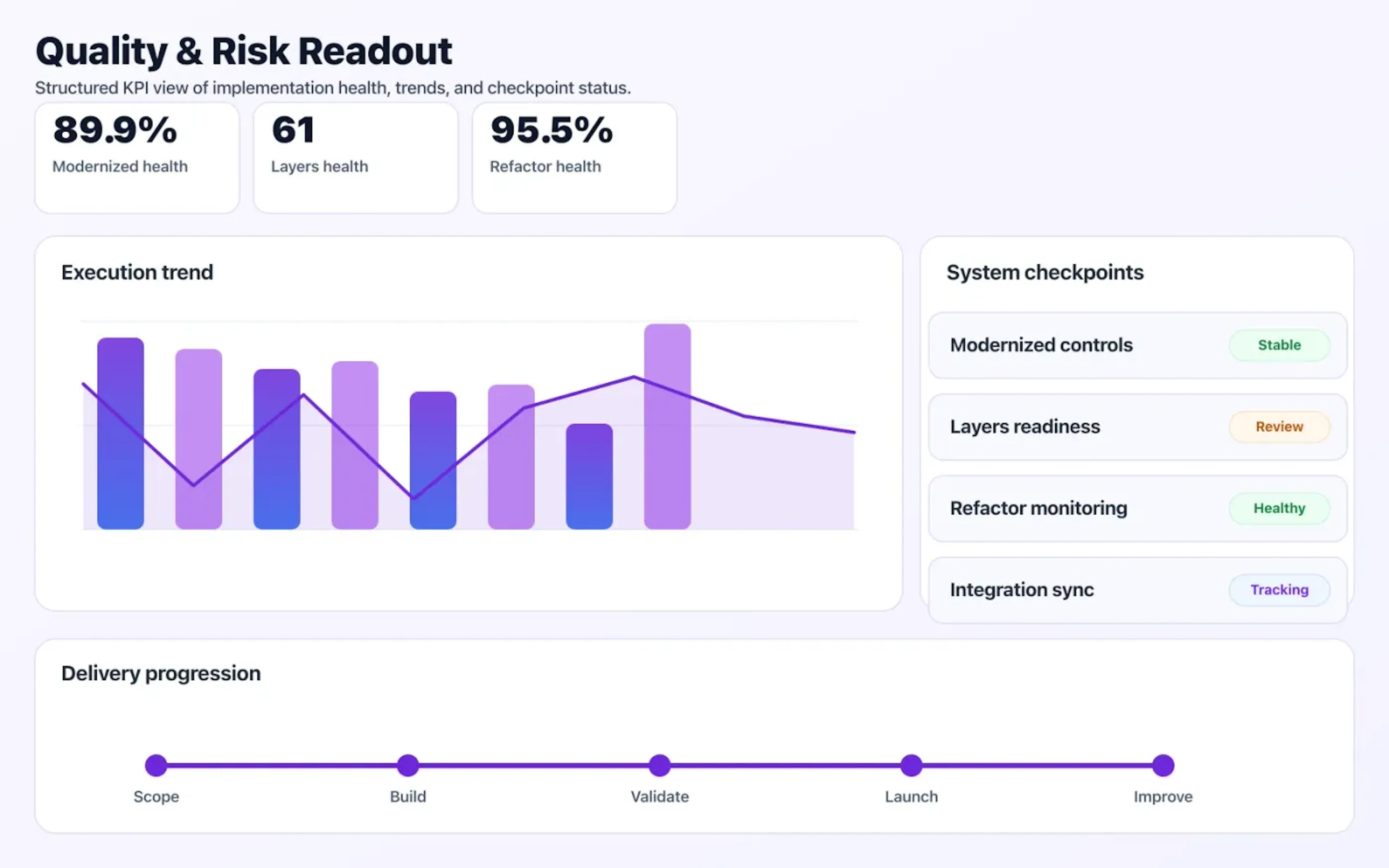 Application Modernization quality dashboard with risk indicators and performance signals.