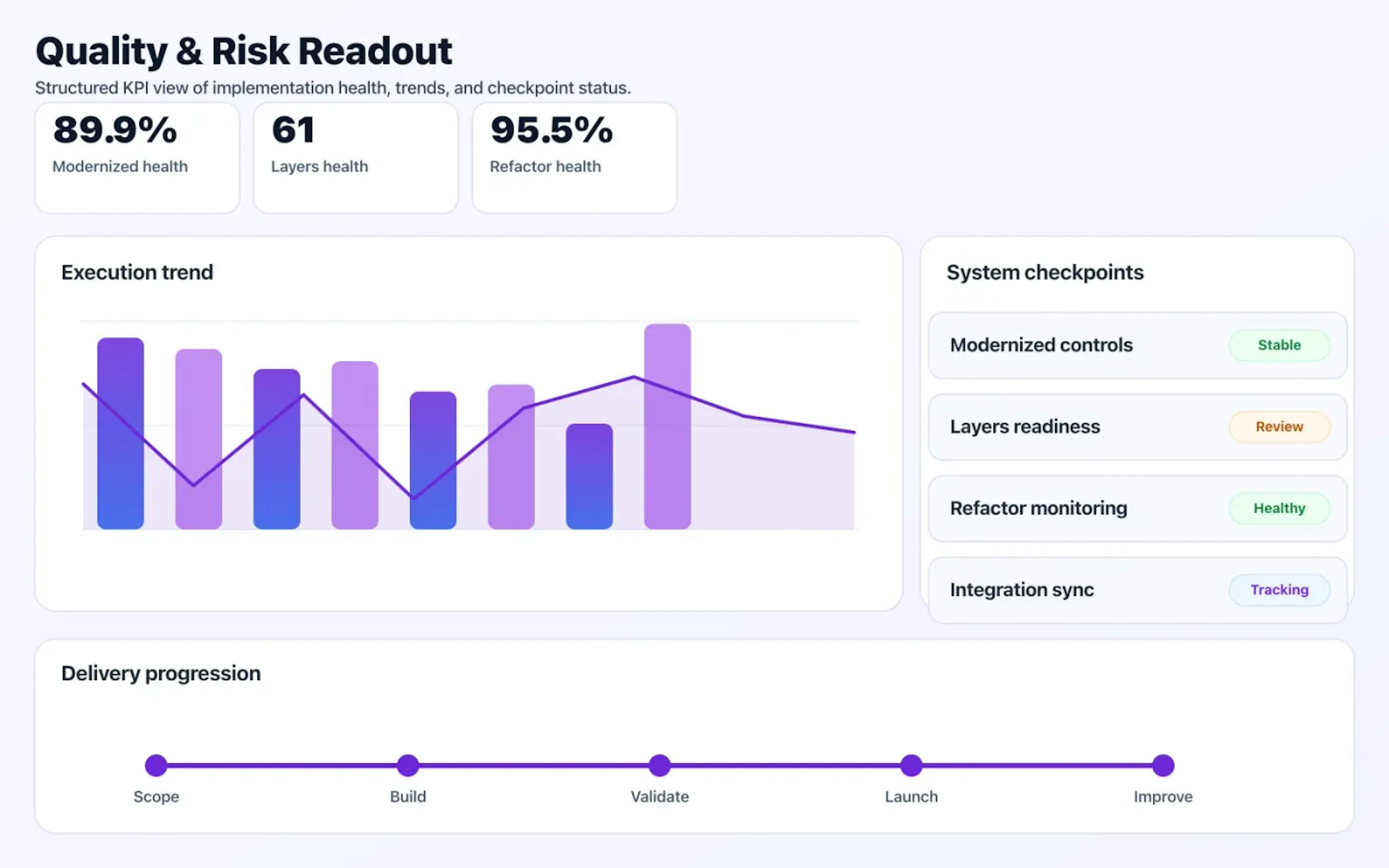 Application Modernization quality dashboard with risk indicators and performance signals.