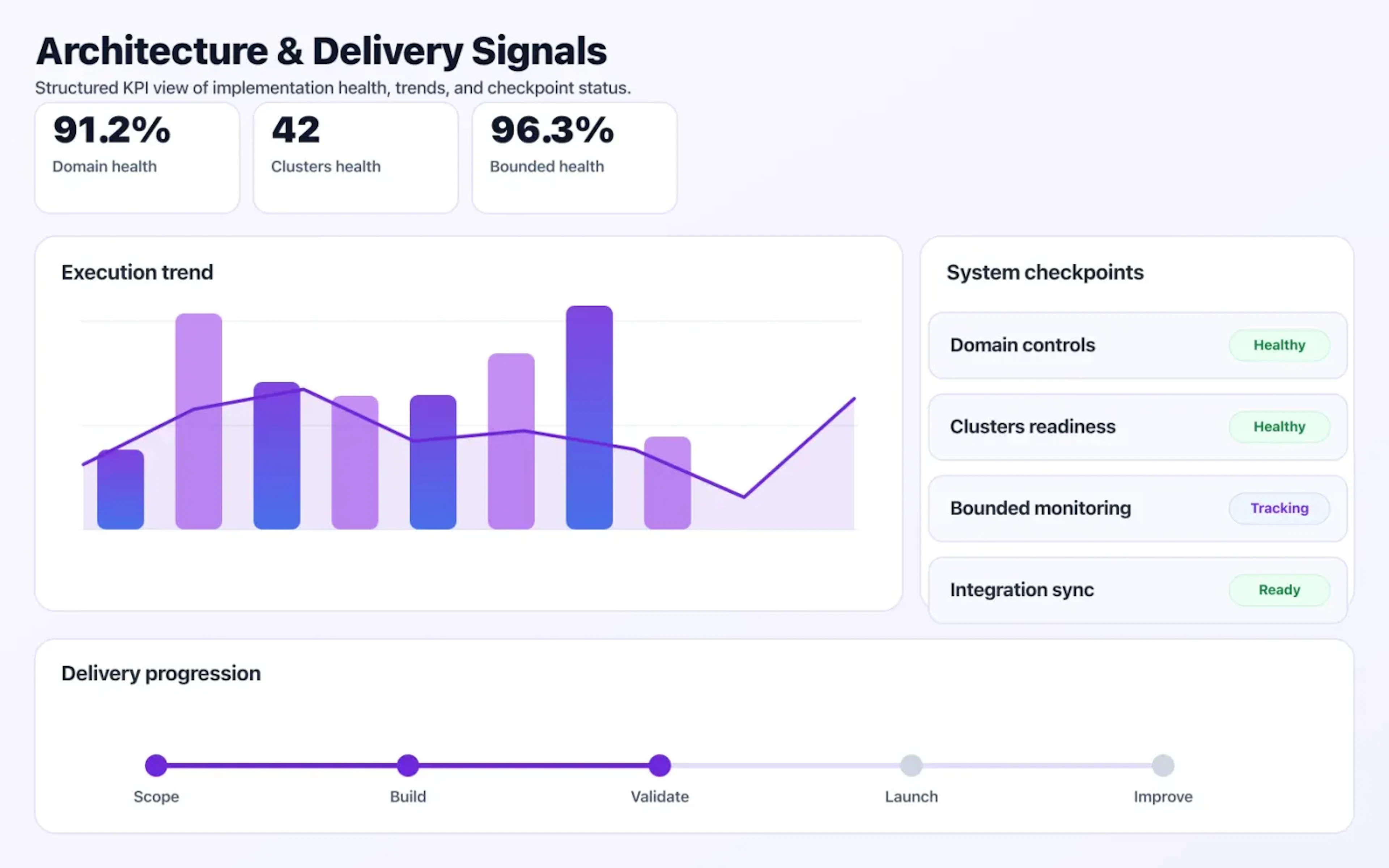 Domain-Driven Architecture dashboard mock showing architecture coverage and delivery KPIs.