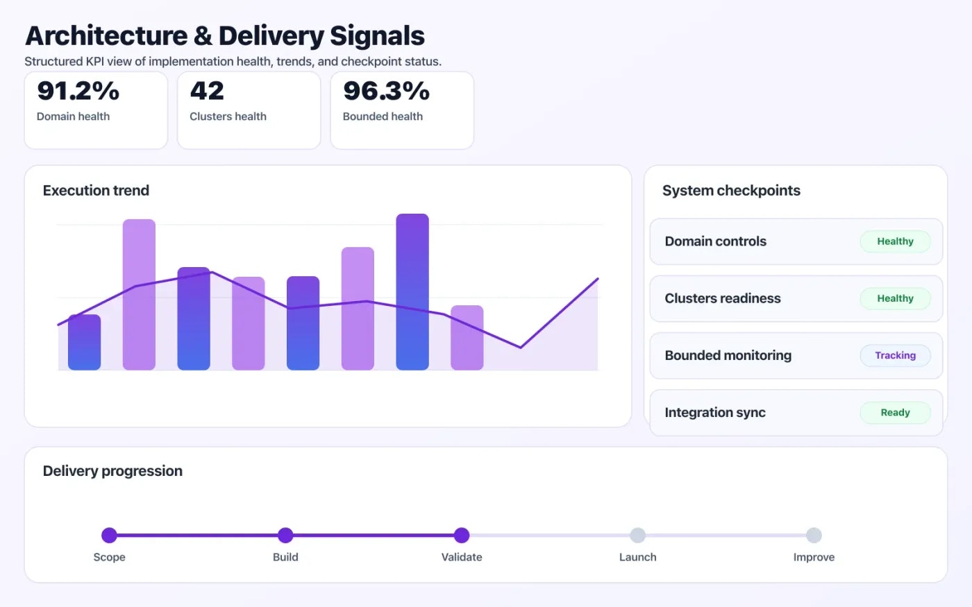 Domain-Driven Architecture dashboard mock showing architecture coverage and delivery KPIs.