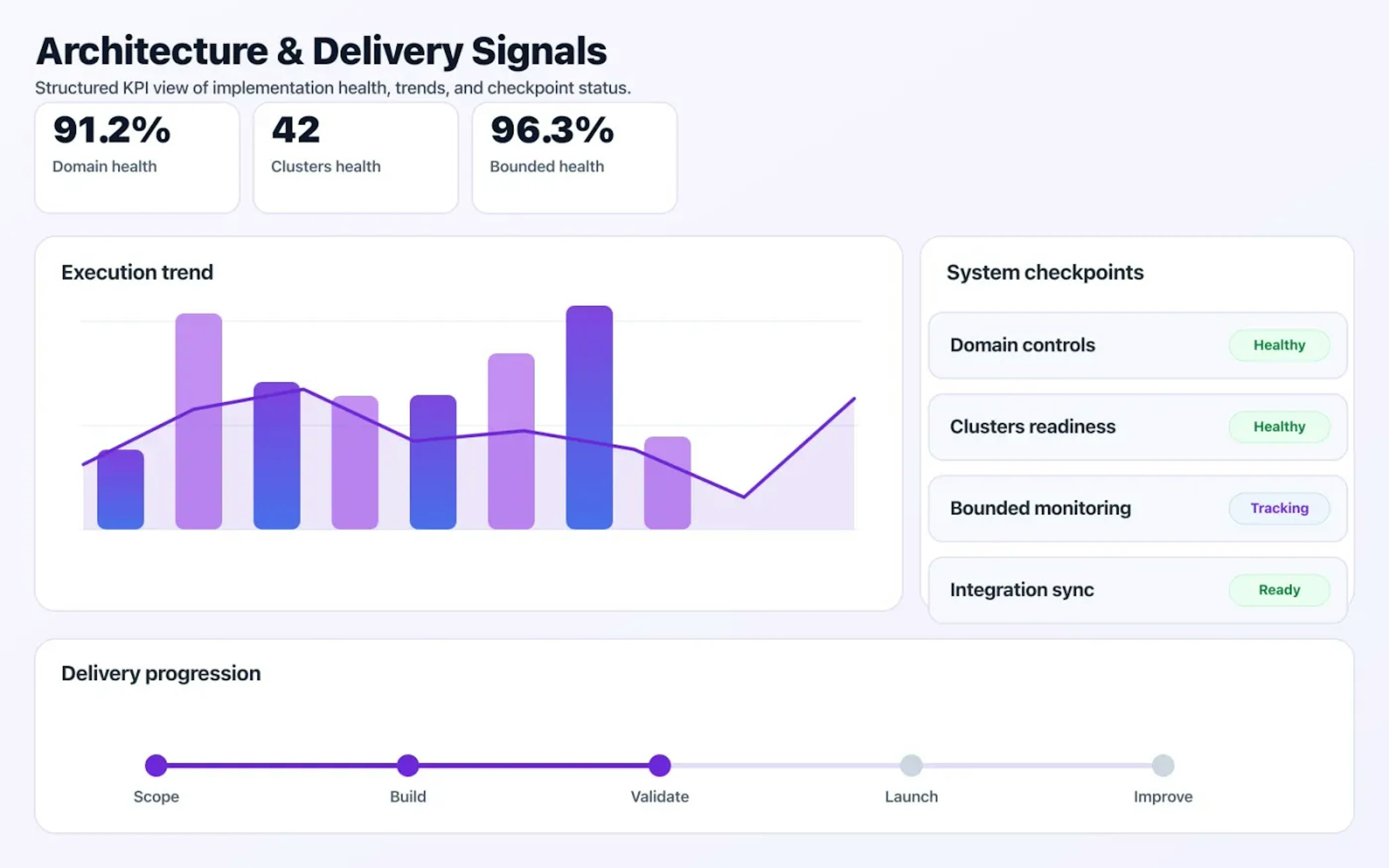 Domain-Driven Architecture dashboard mock showing architecture coverage and delivery KPIs.