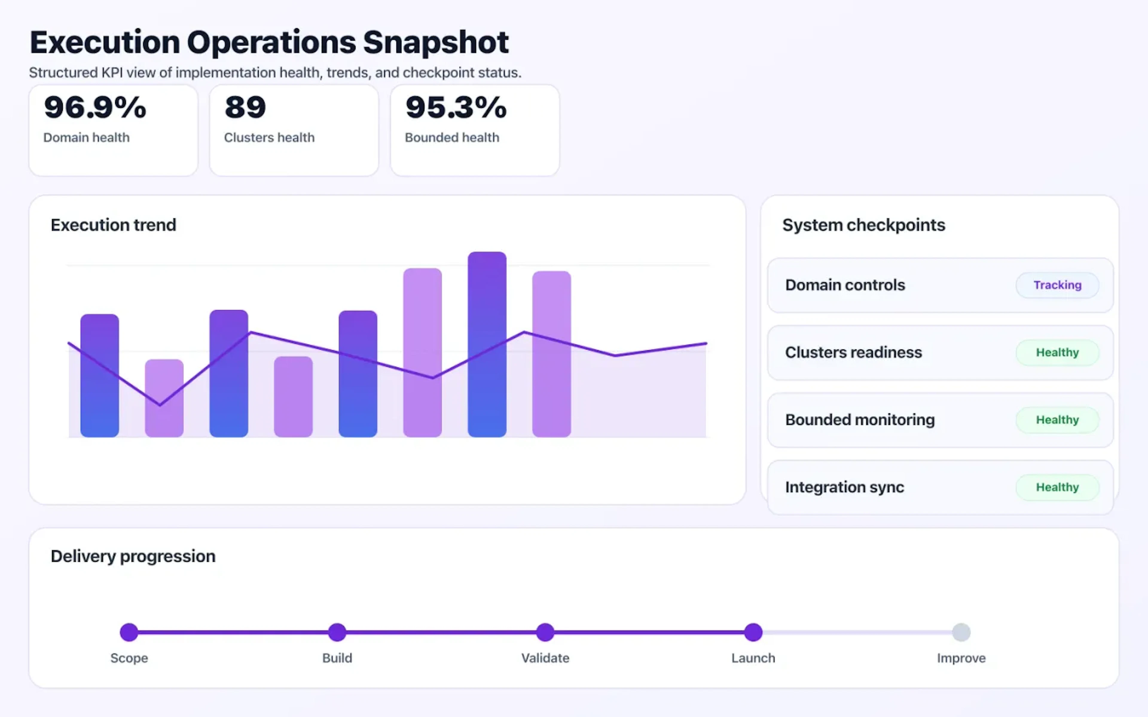 Domain-Driven Architecture operations dashboard showing execution trends and checkpoint status.