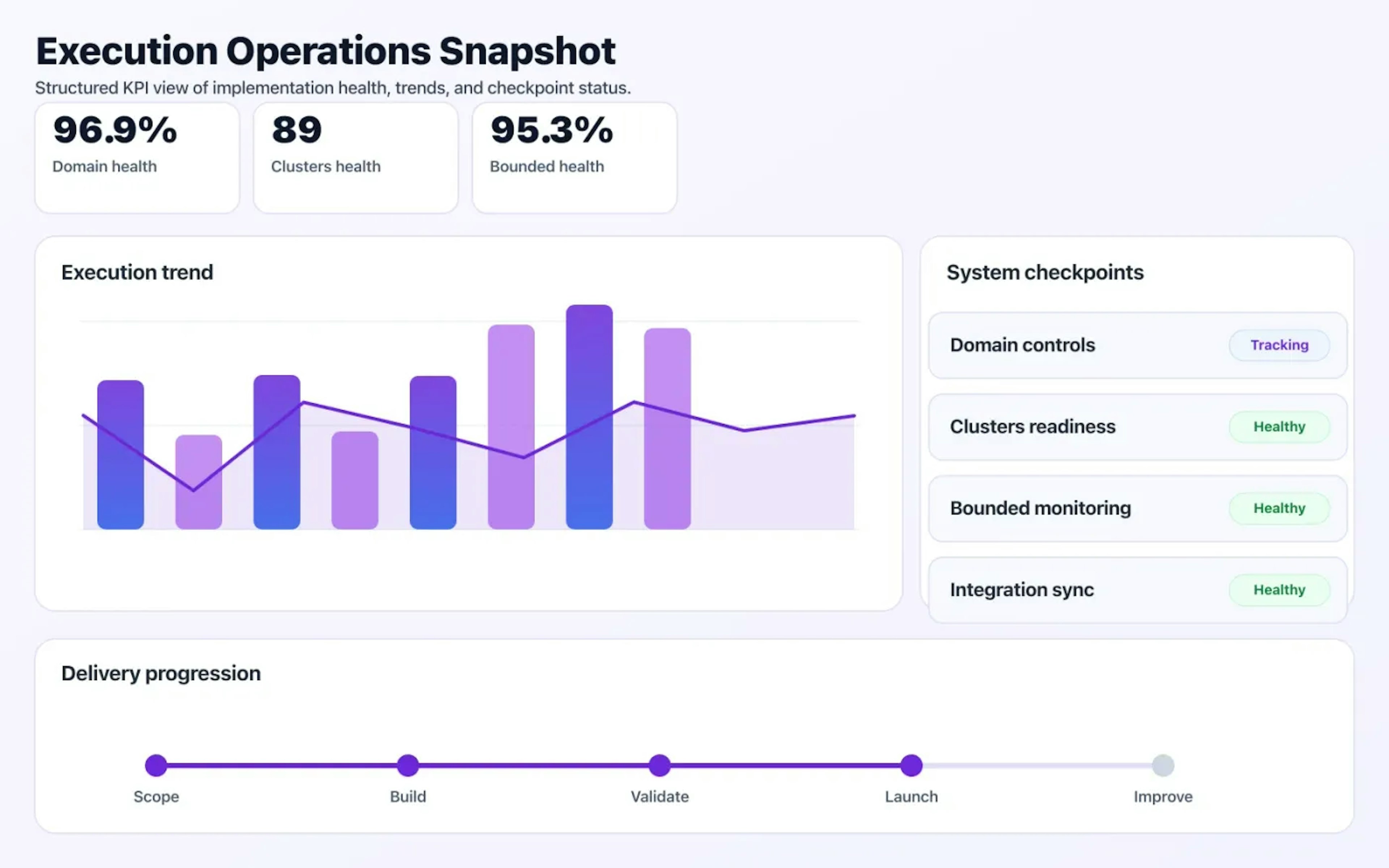Domain-Driven Architecture operations dashboard showing execution trends and checkpoint status.