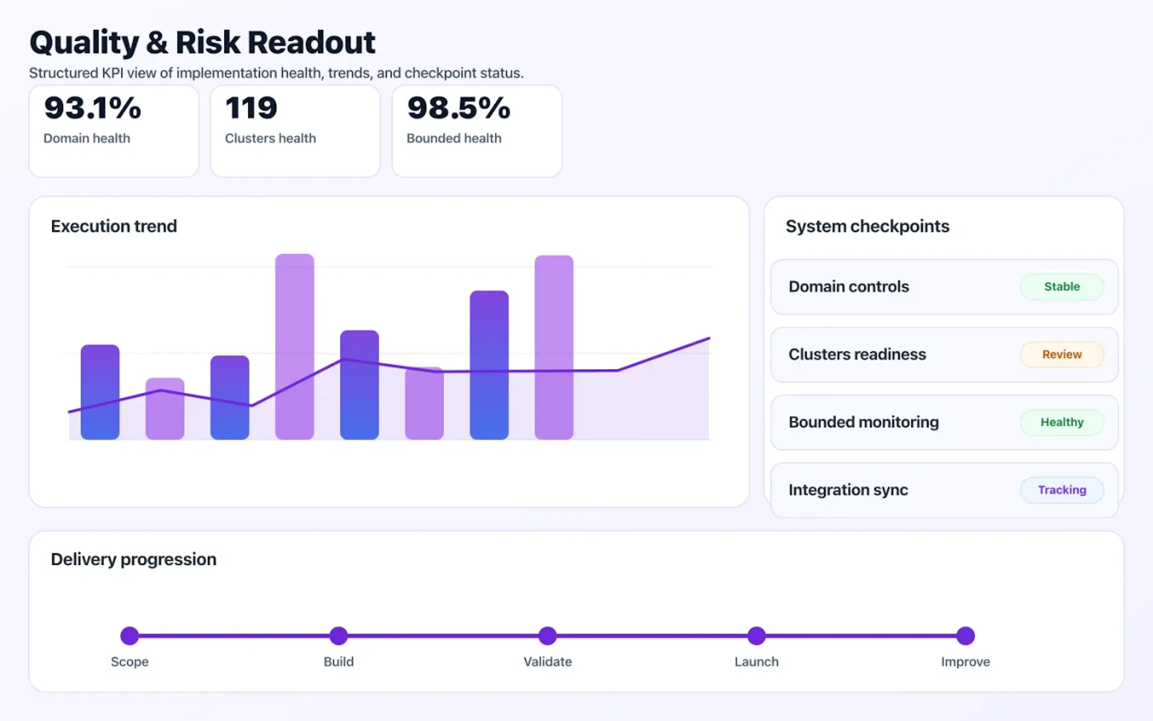 Domain-Driven Architecture quality dashboard with risk indicators and performance signals.