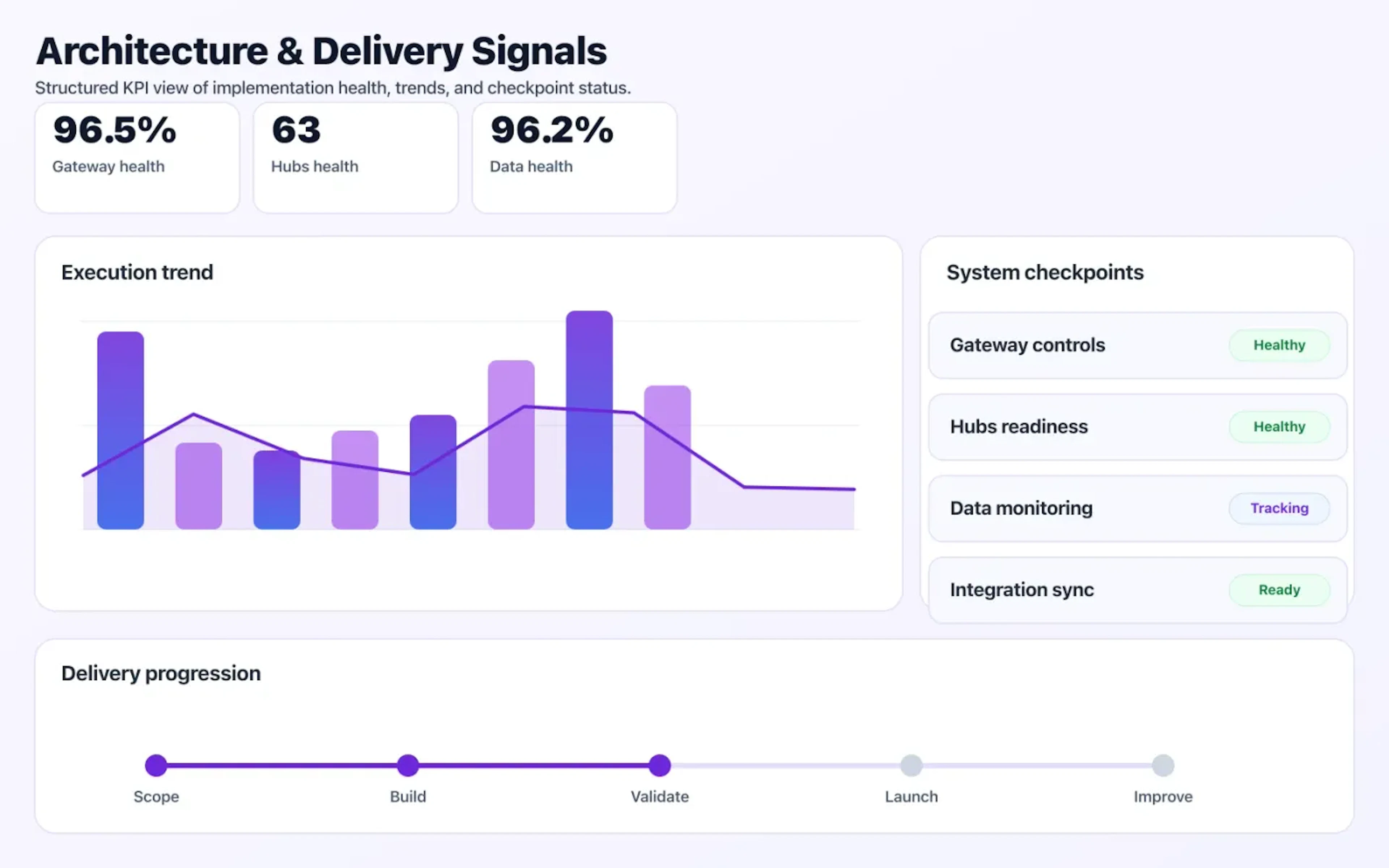 GraphQL & API Gateway dashboard mock showing architecture coverage and delivery KPIs.