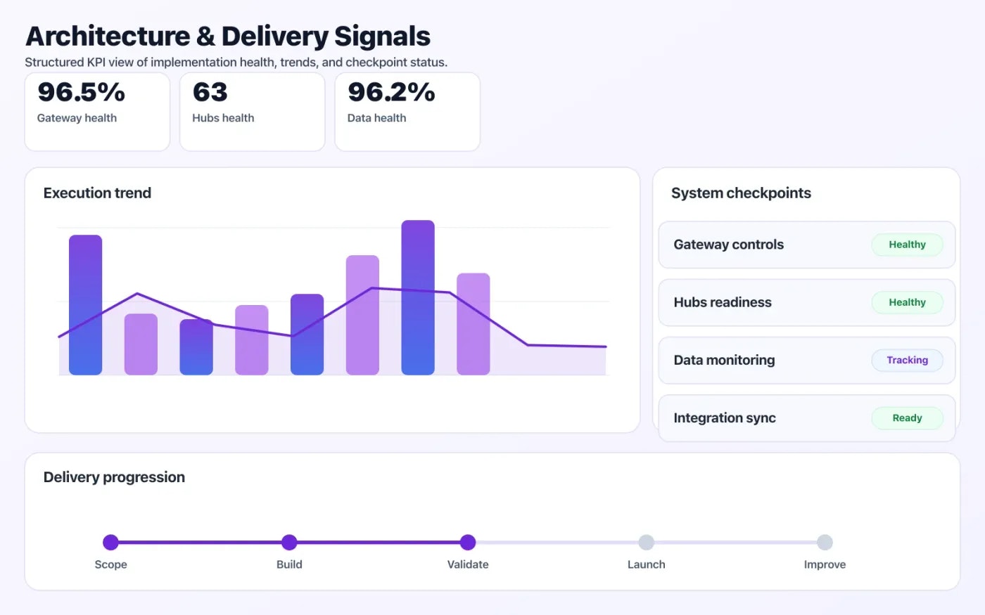 GraphQL & API Gateway dashboard mock showing architecture coverage and delivery KPIs.