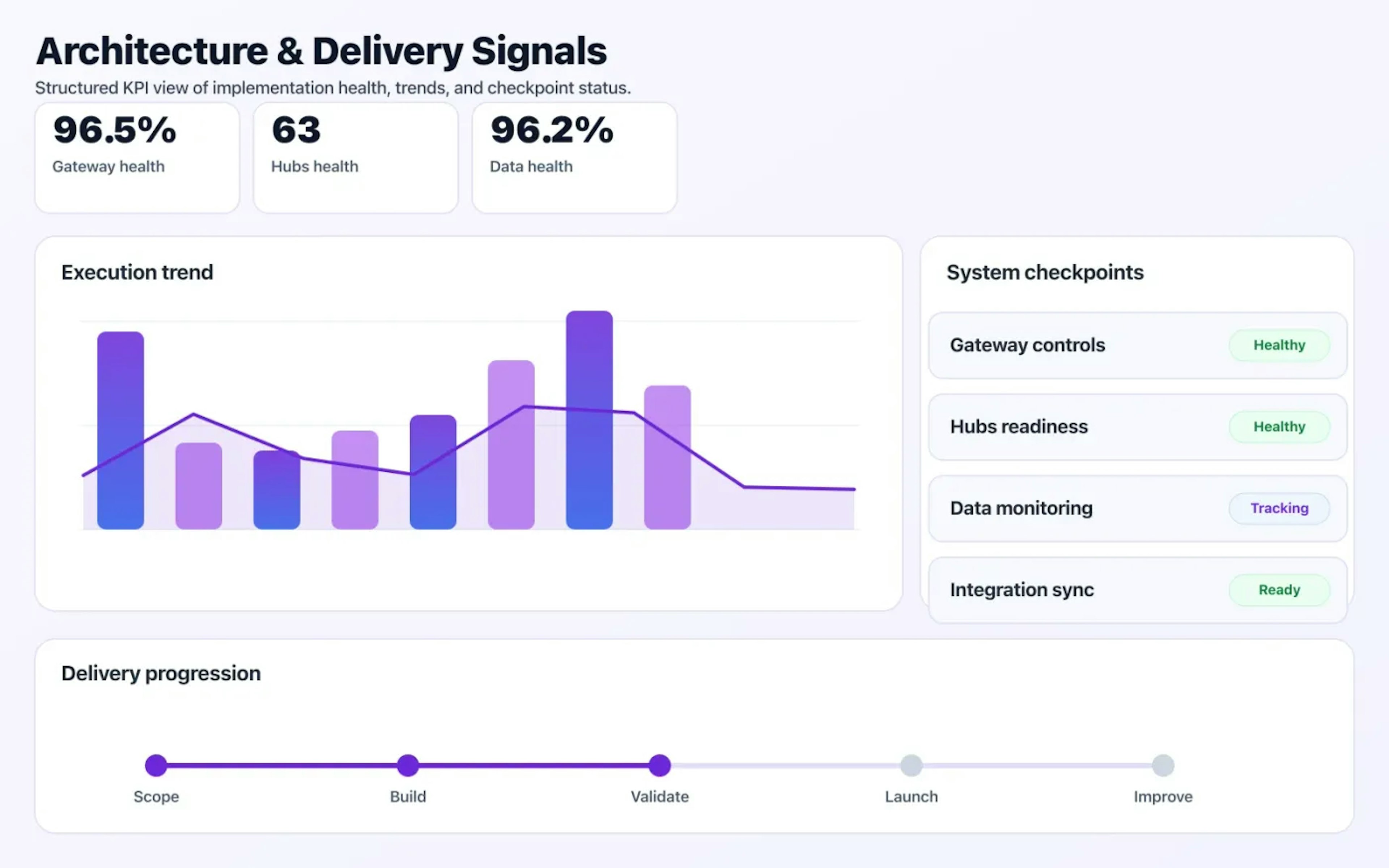 GraphQL & API Gateway dashboard mock showing architecture coverage and delivery KPIs.