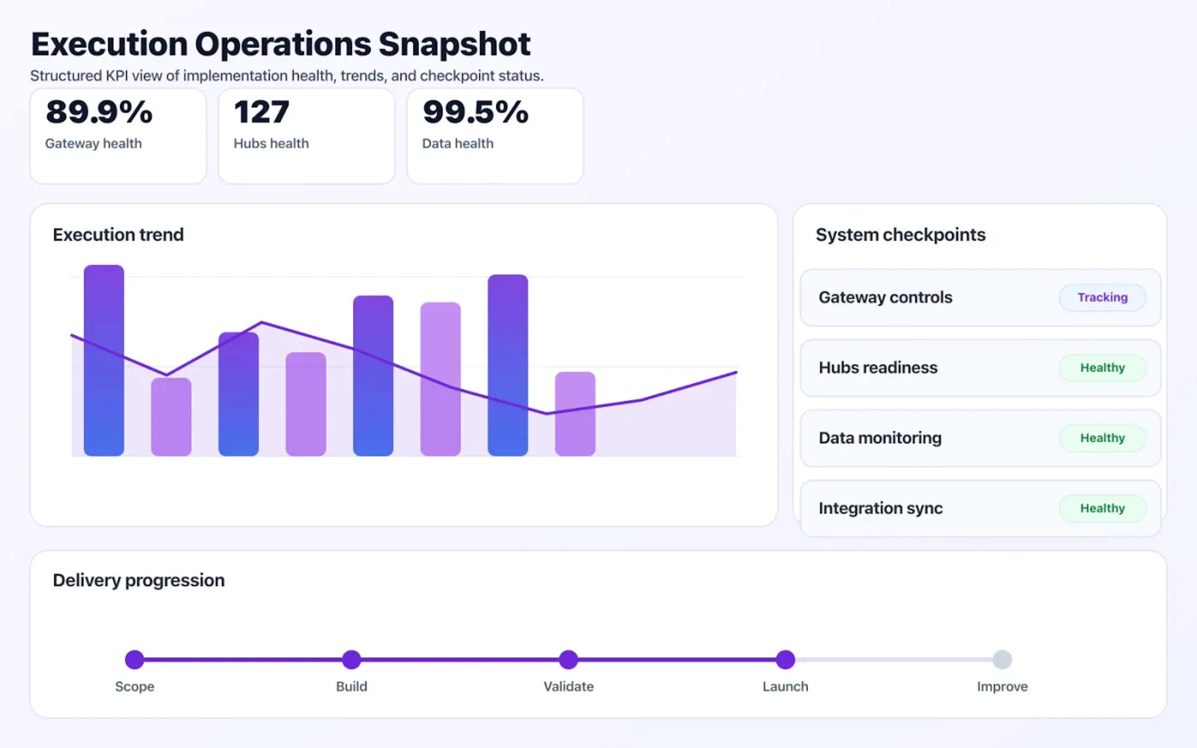 GraphQL & API Gateway operations dashboard showing execution trends and checkpoint status.