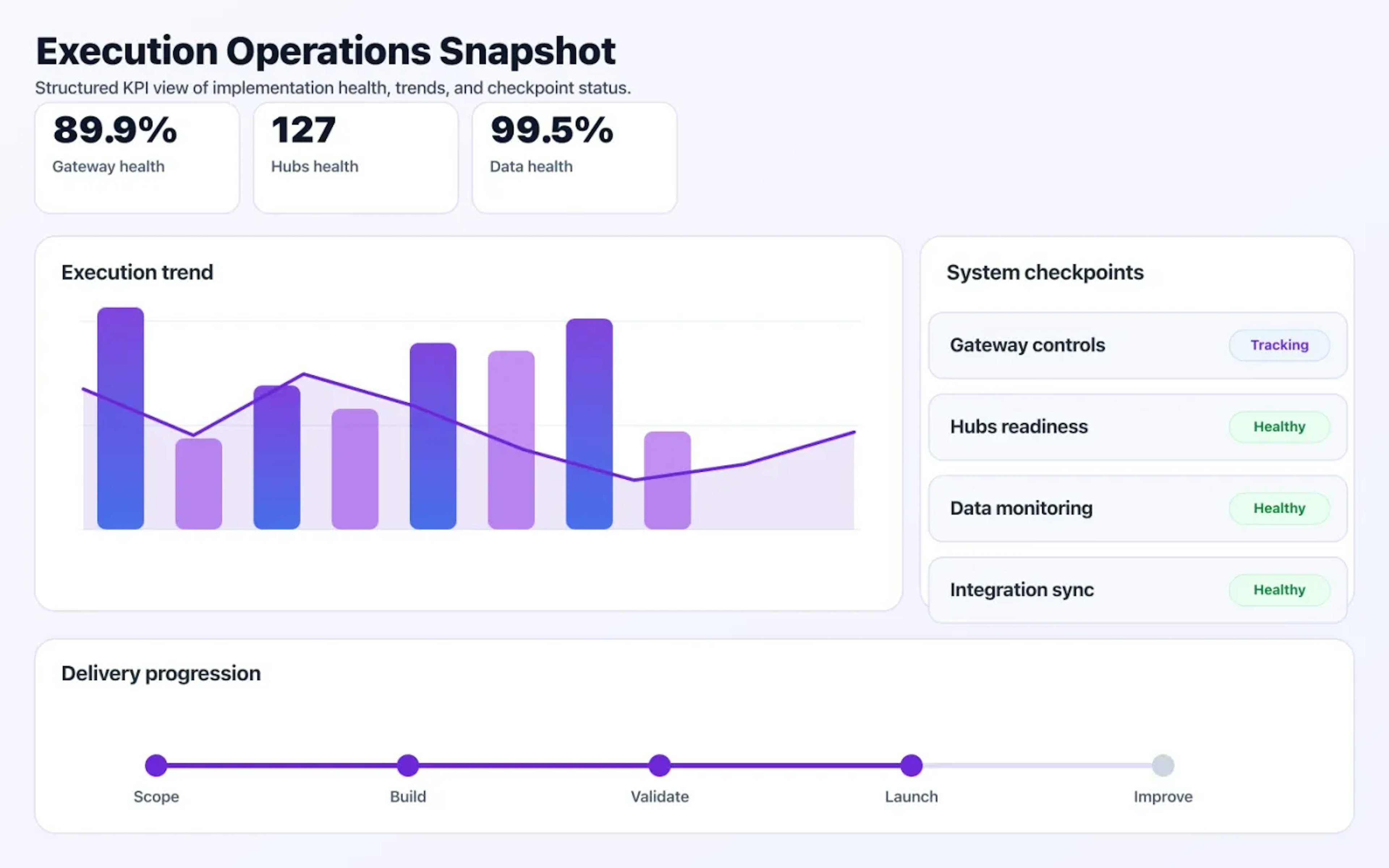 GraphQL & API Gateway operations dashboard showing execution trends and checkpoint status.