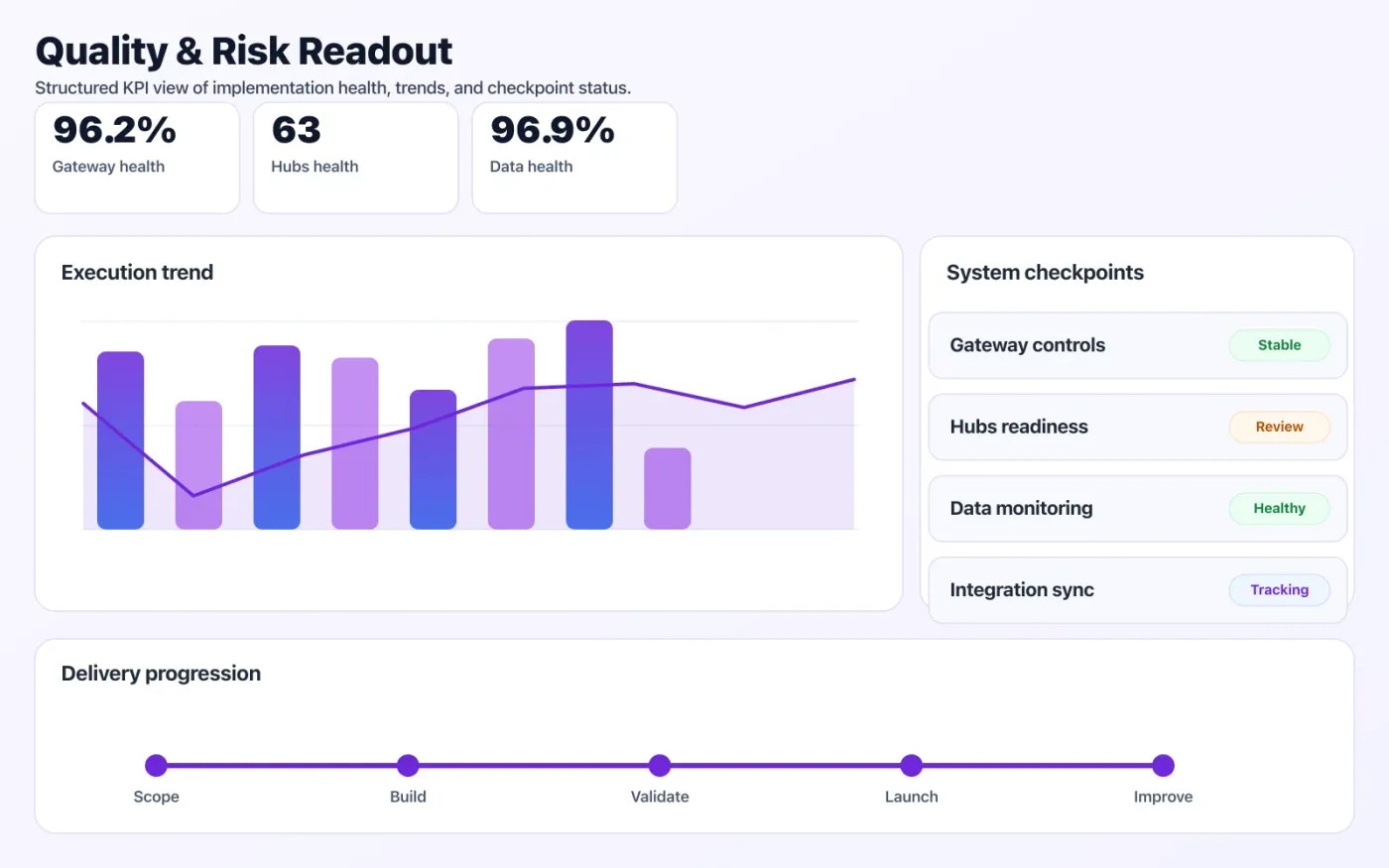 GraphQL & API Gateway quality dashboard with risk indicators and performance signals.