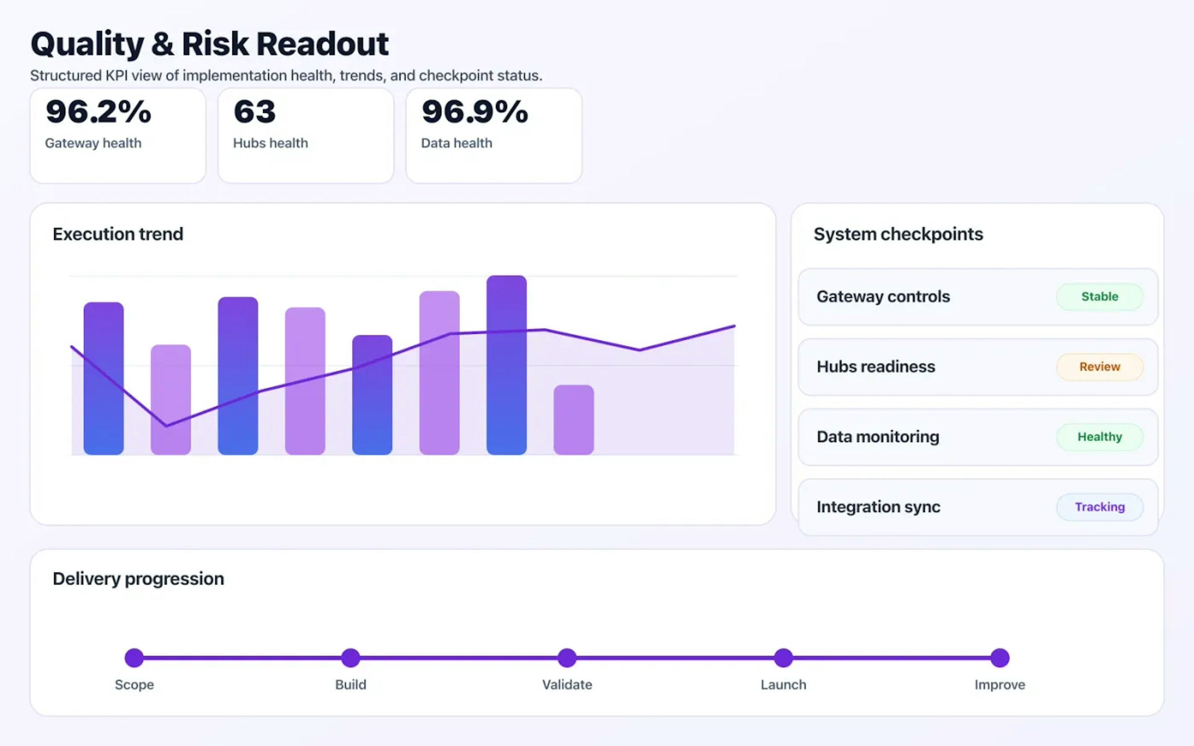 GraphQL & API Gateway quality dashboard with risk indicators and performance signals.
