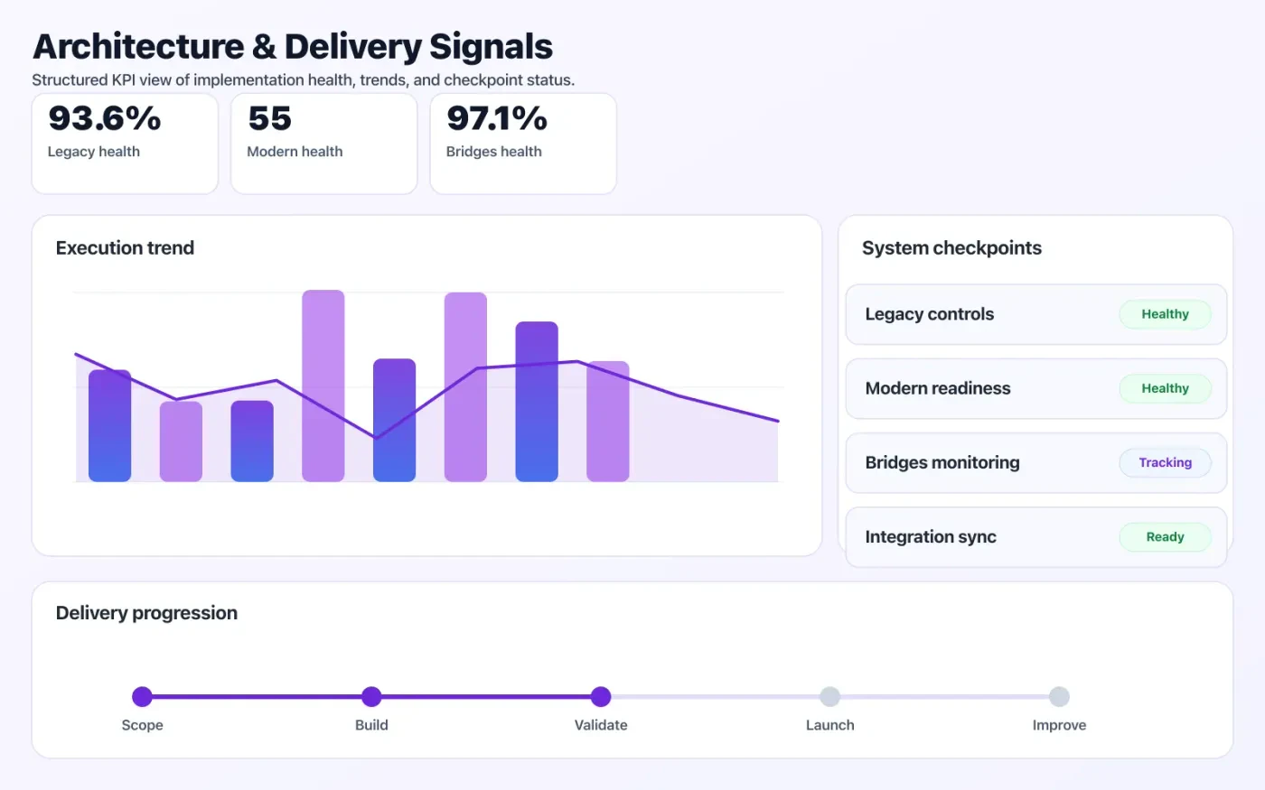 Legacy System Modernization dashboard mock showing architecture coverage and delivery KPIs.