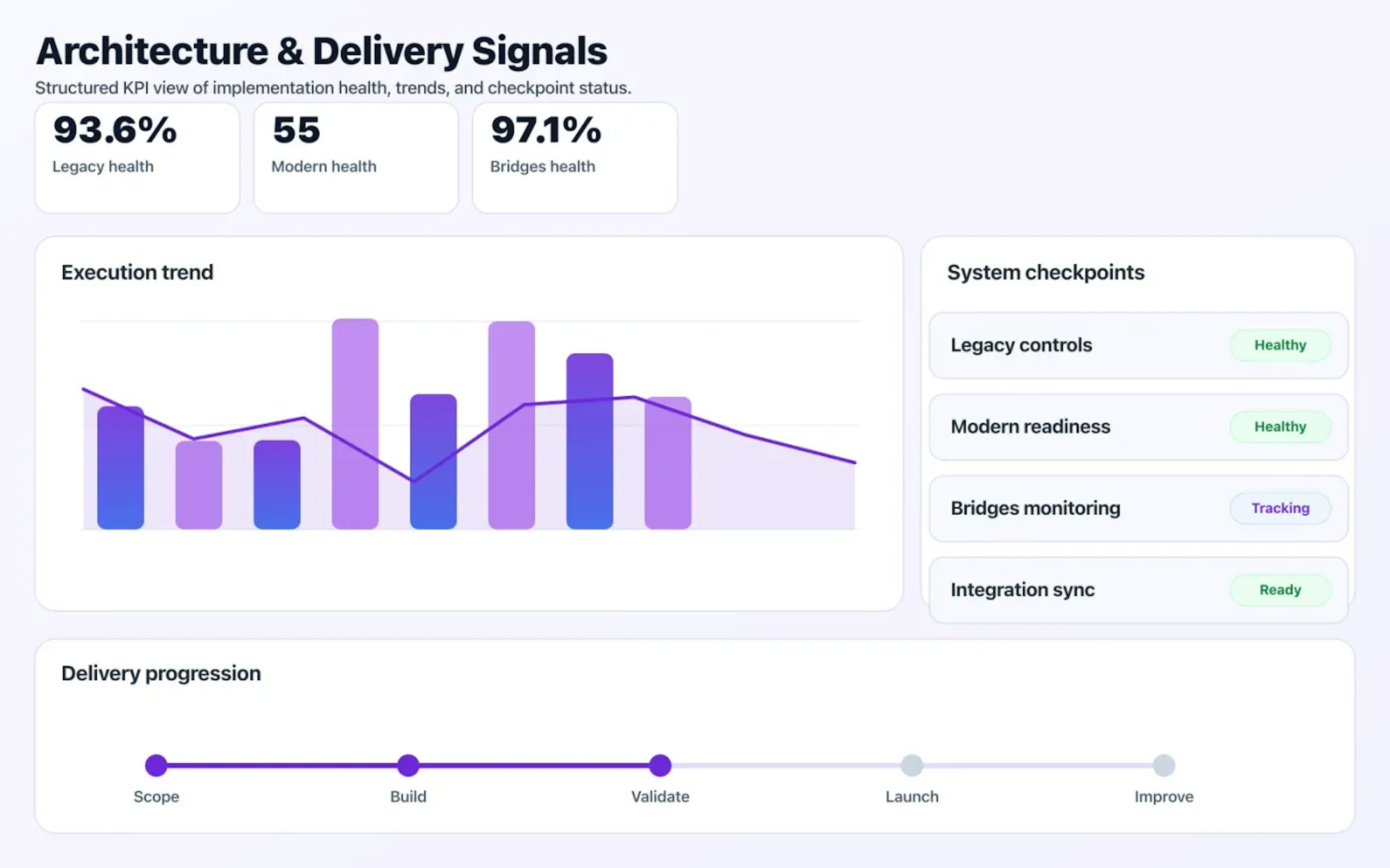 Legacy System Modernization dashboard mock showing architecture coverage and delivery KPIs.