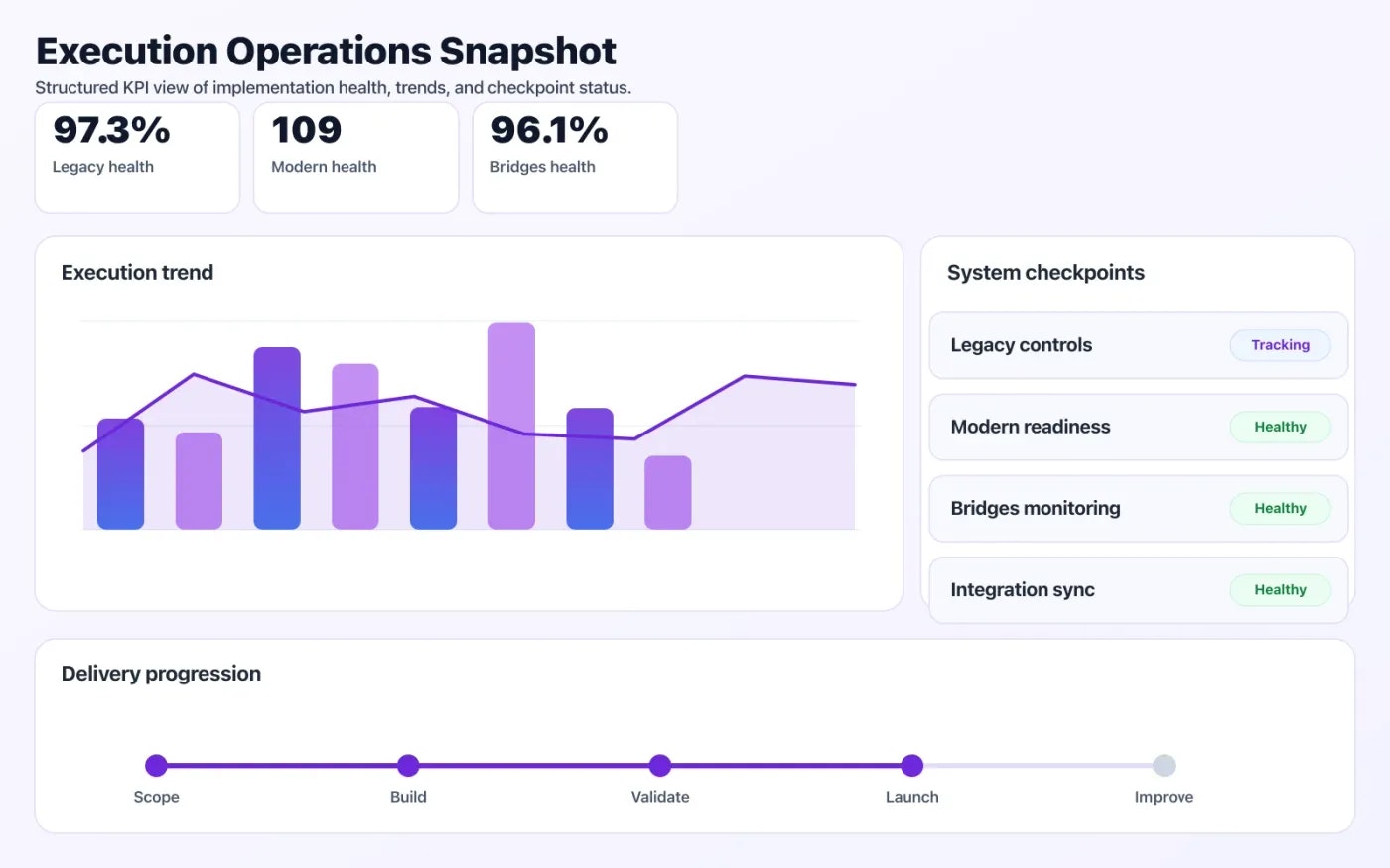 Legacy System Modernization operations dashboard showing execution trends and checkpoint status.