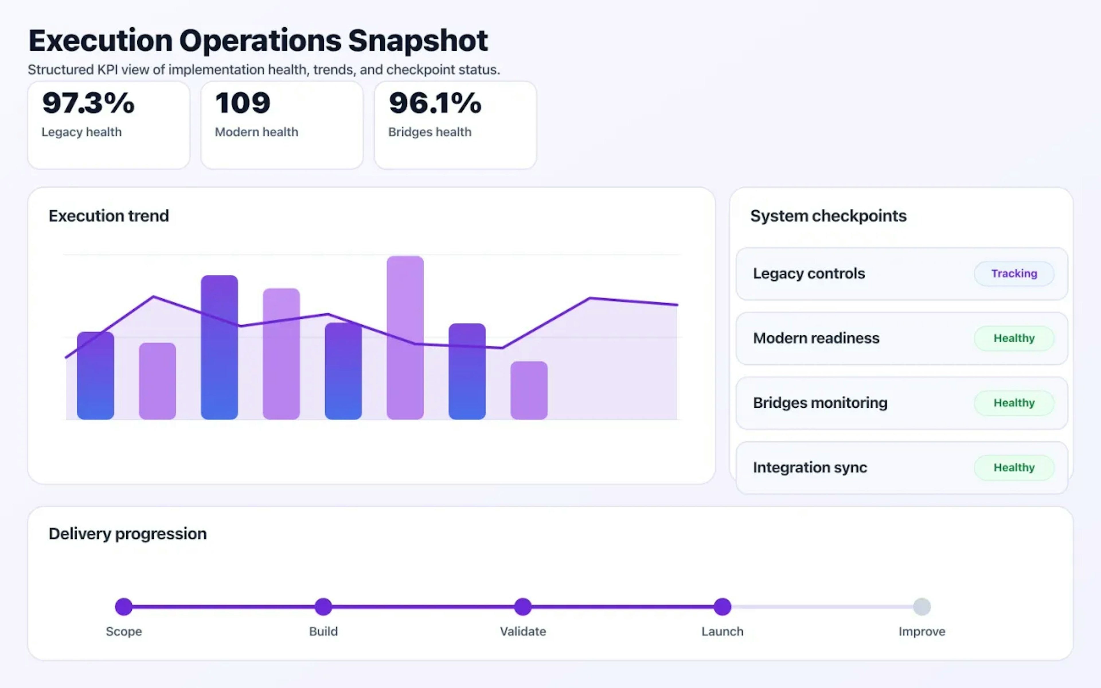 Legacy System Modernization operations dashboard showing execution trends and checkpoint status.