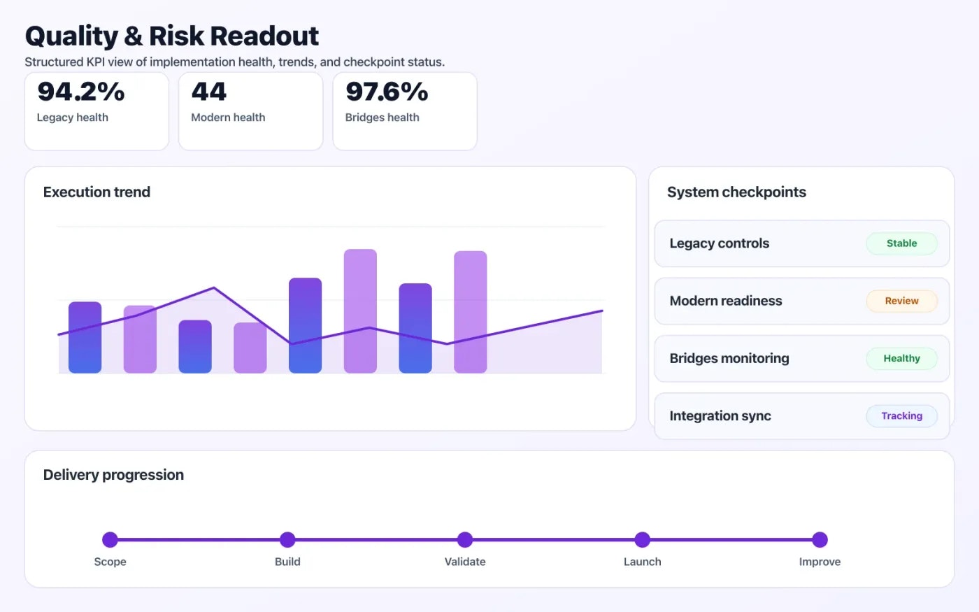 Legacy System Modernization quality dashboard with risk indicators and performance signals.