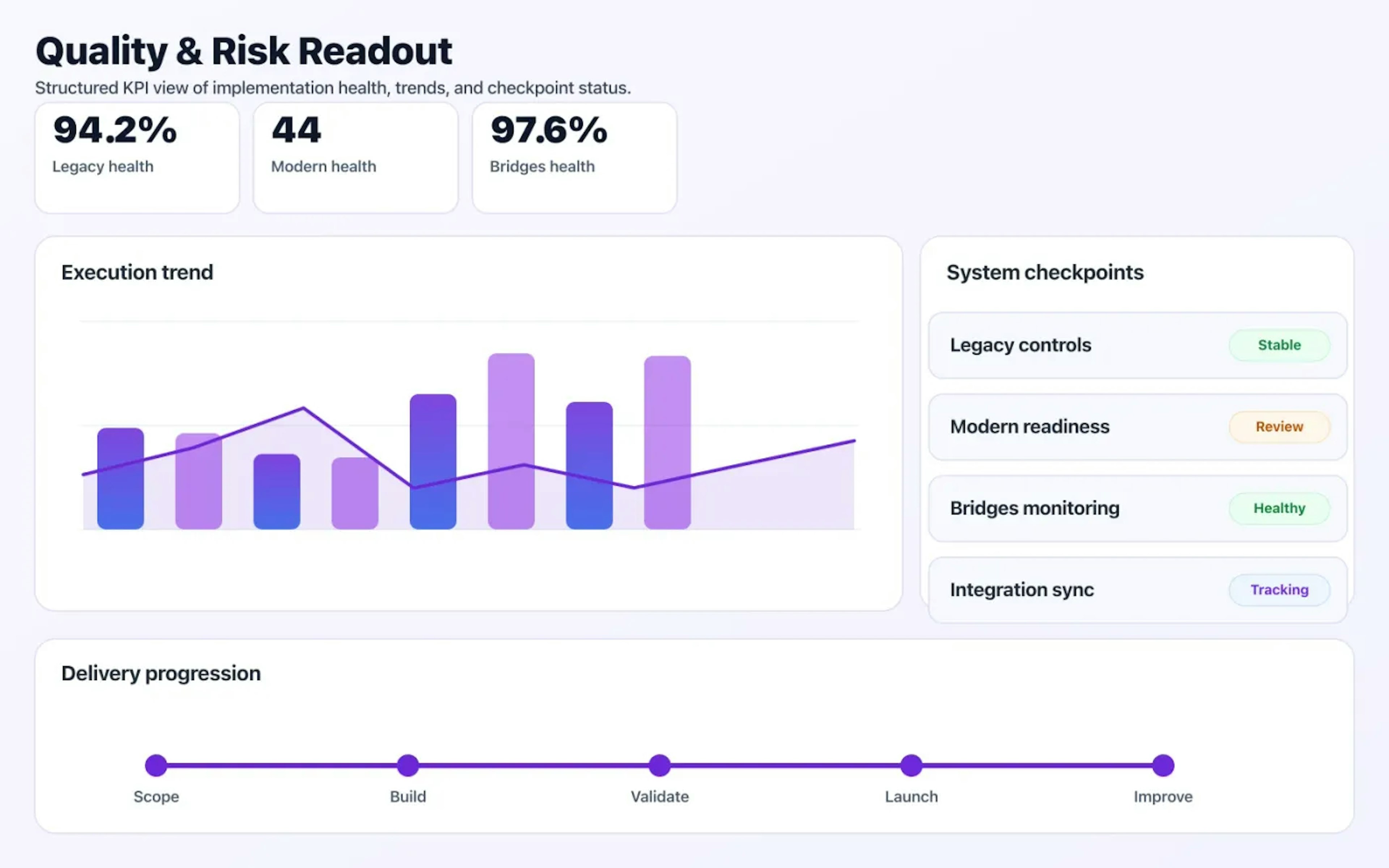Legacy System Modernization quality dashboard with risk indicators and performance signals.