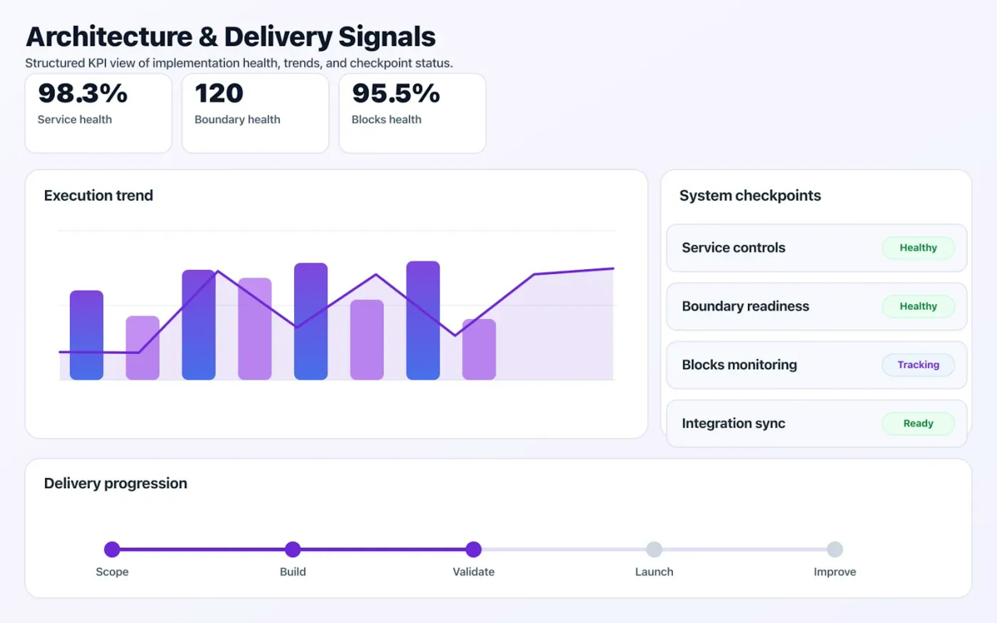 Legacy to Microservices Refactor dashboard mock showing architecture coverage and delivery KPIs.