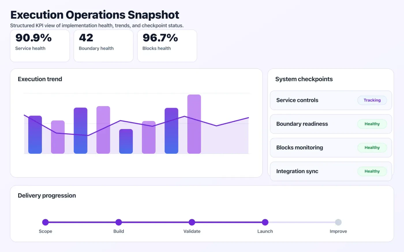 Legacy to Microservices Refactor operations dashboard showing execution trends and checkpoint status.