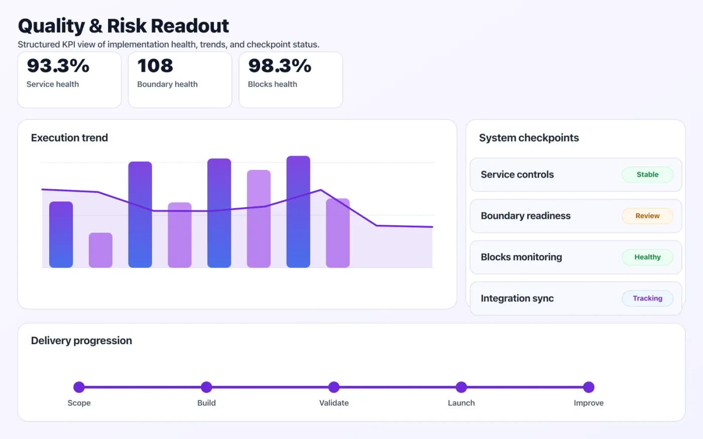Legacy to Microservices Refactor quality dashboard with risk indicators and performance signals.
