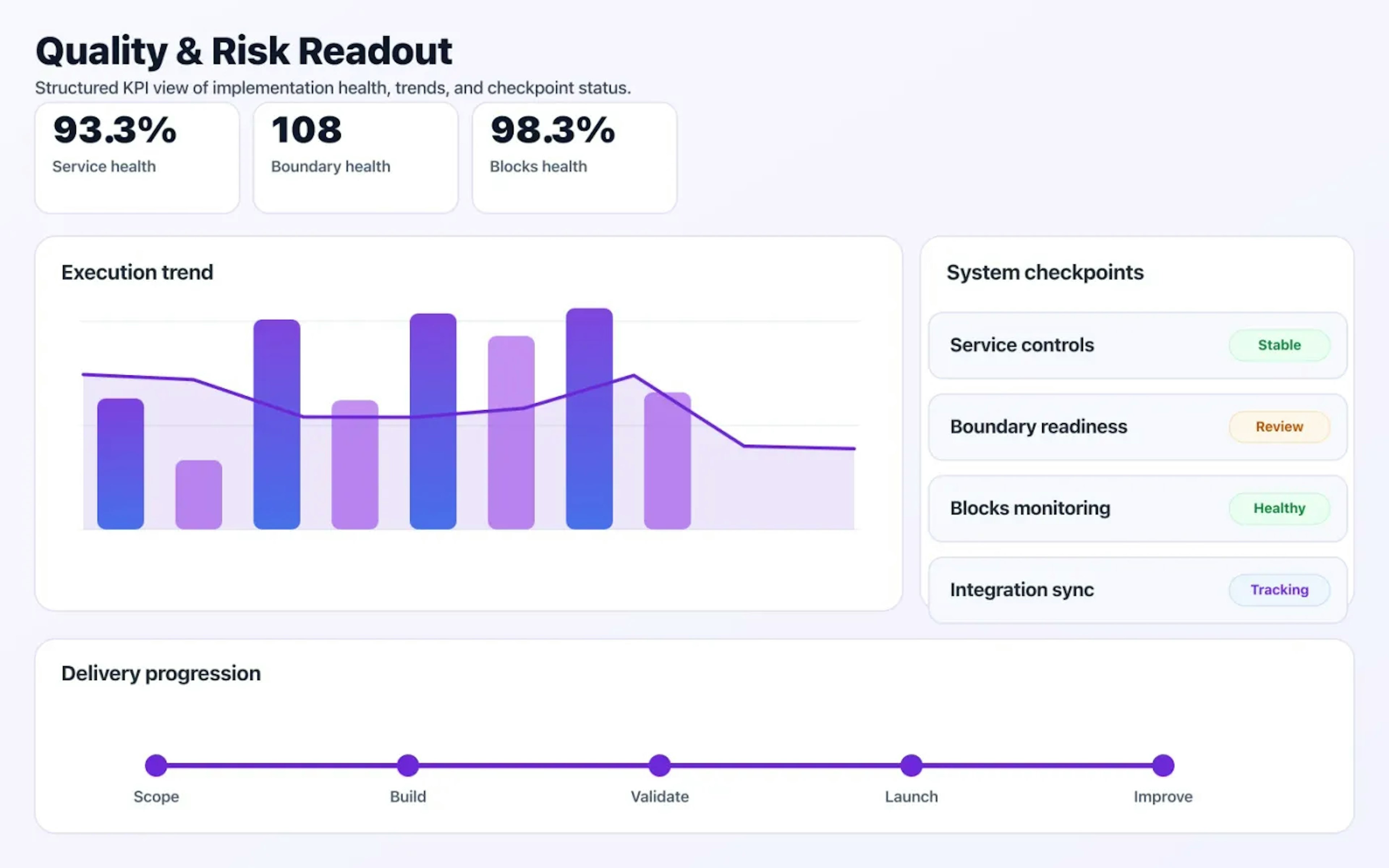 Legacy to Microservices Refactor quality dashboard with risk indicators and performance signals.