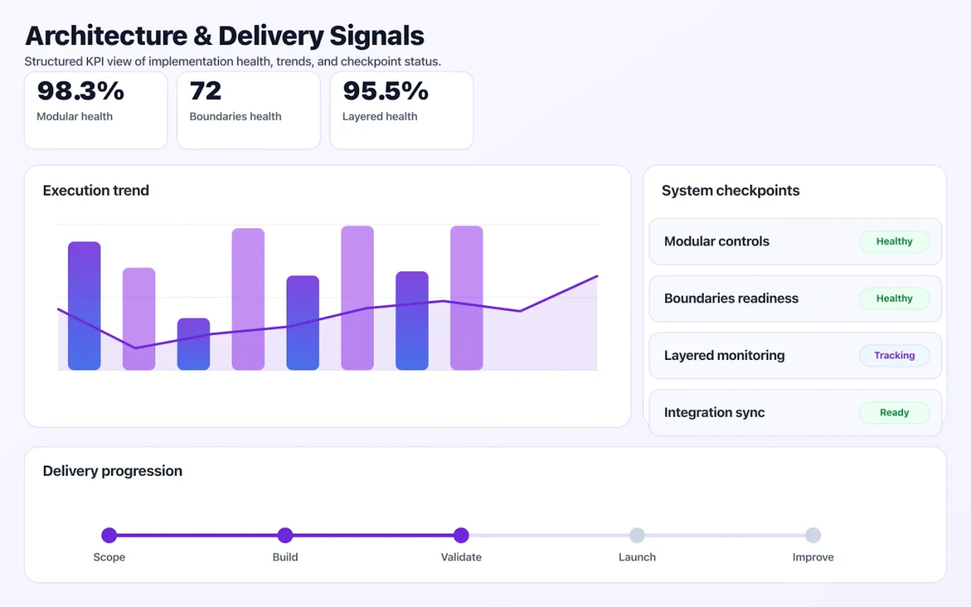Modular Monolith Strategy dashboard mock showing architecture coverage and delivery KPIs.