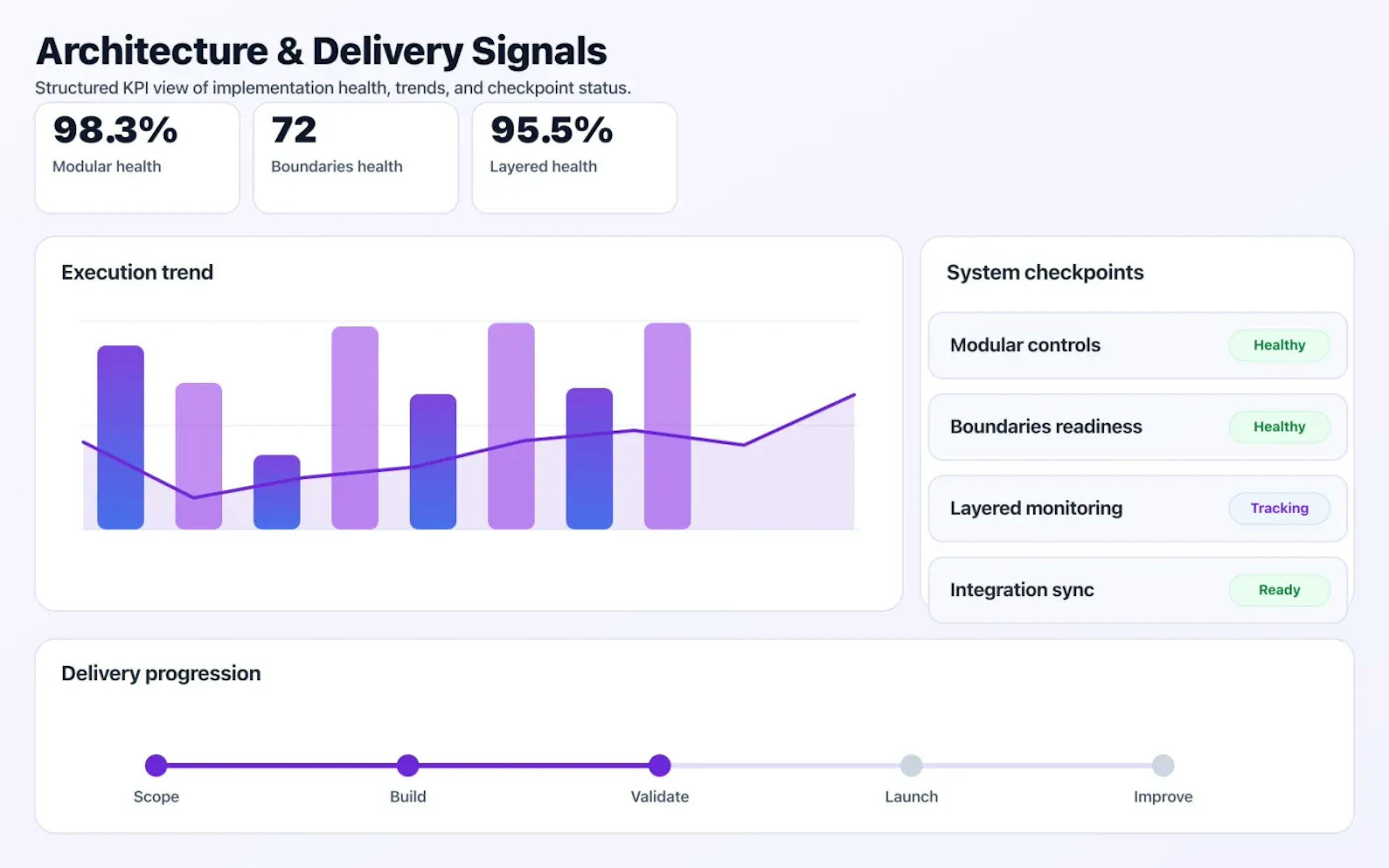 Modular Monolith Strategy dashboard mock showing architecture coverage and delivery KPIs.