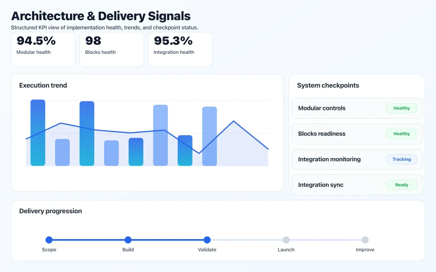 Custom Software Development dashboard mock showing architecture coverage and delivery KPIs.