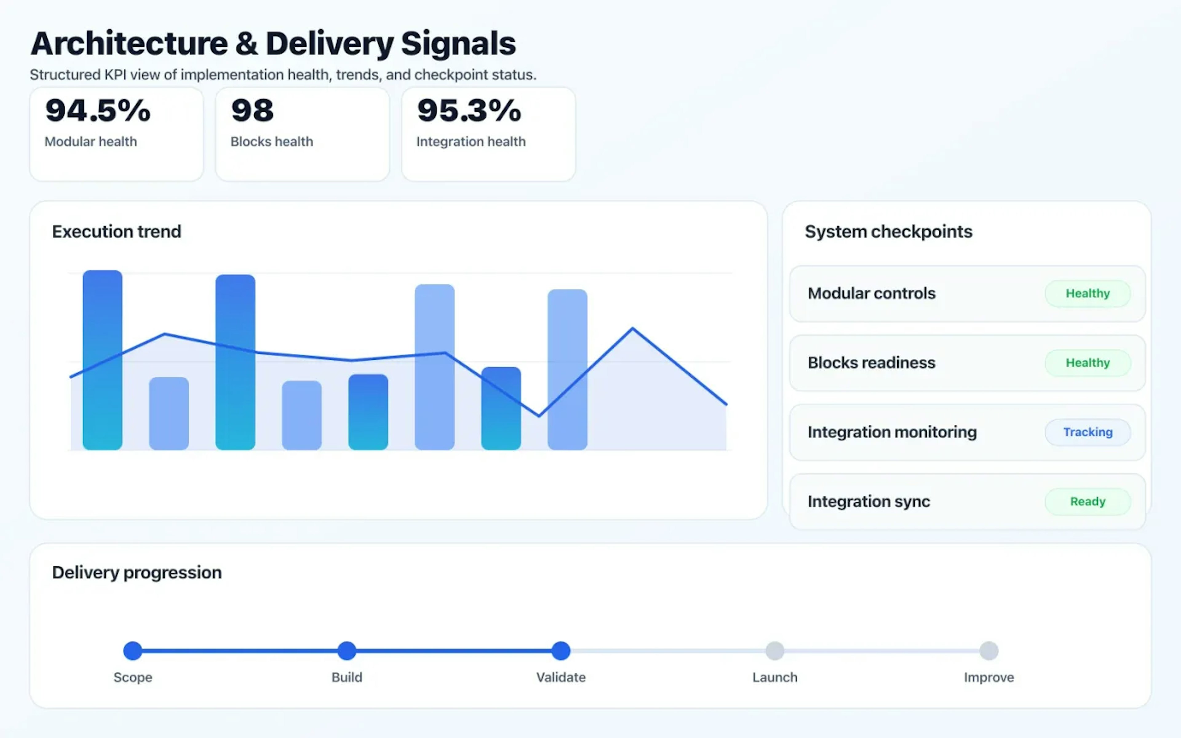 Custom Software Development dashboard mock showing architecture coverage and delivery KPIs.