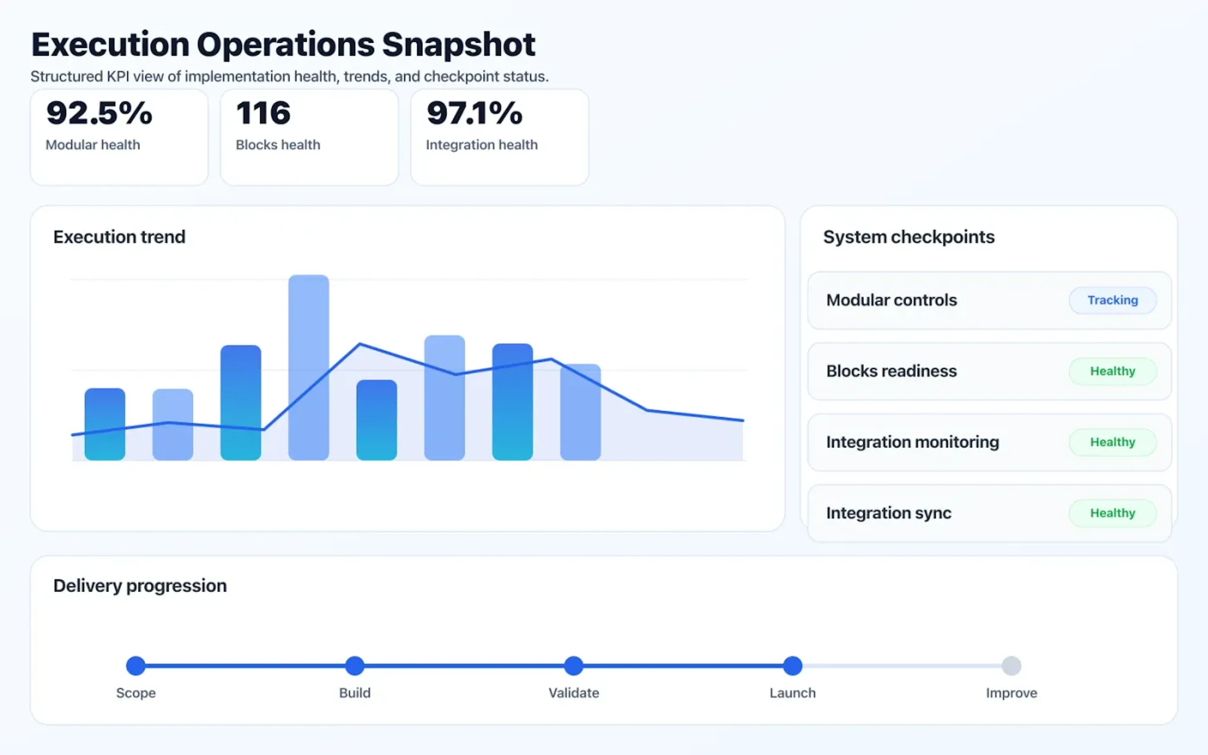 Custom Software Development operations dashboard showing execution trends and checkpoint status.
