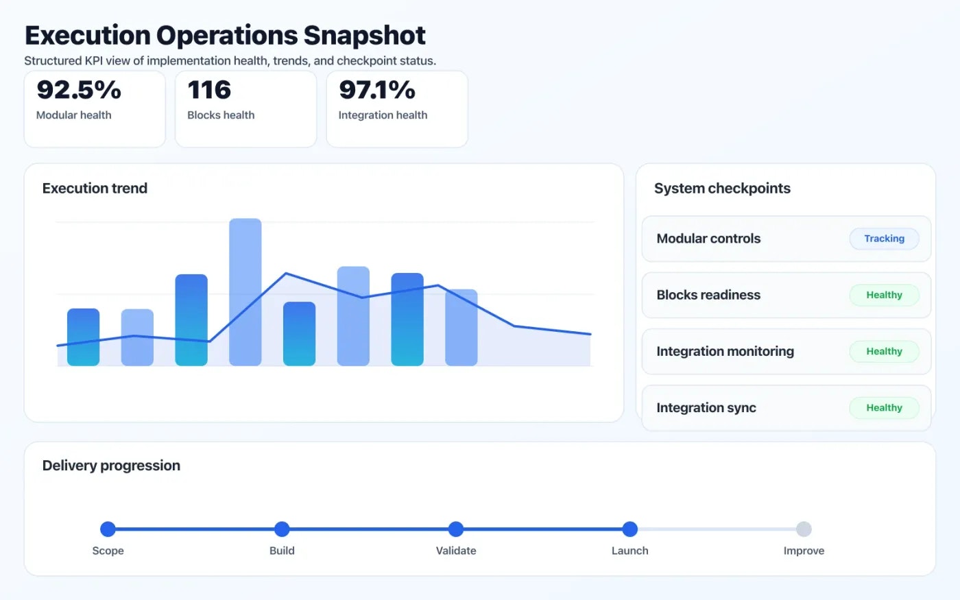 Custom Software Development operations dashboard showing execution trends and checkpoint status.
