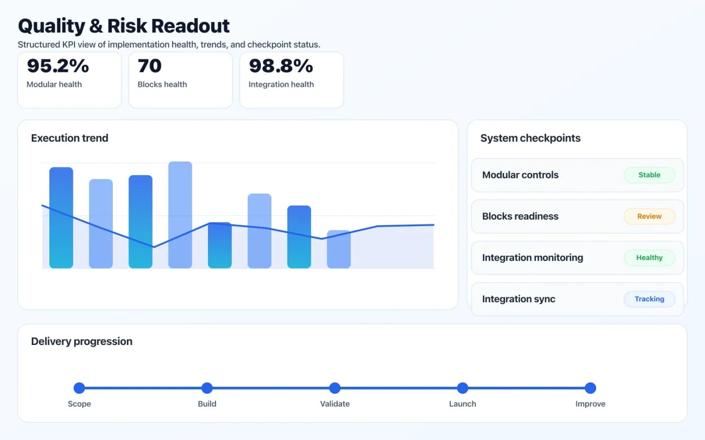 Custom Software Development quality dashboard with risk indicators and performance signals.