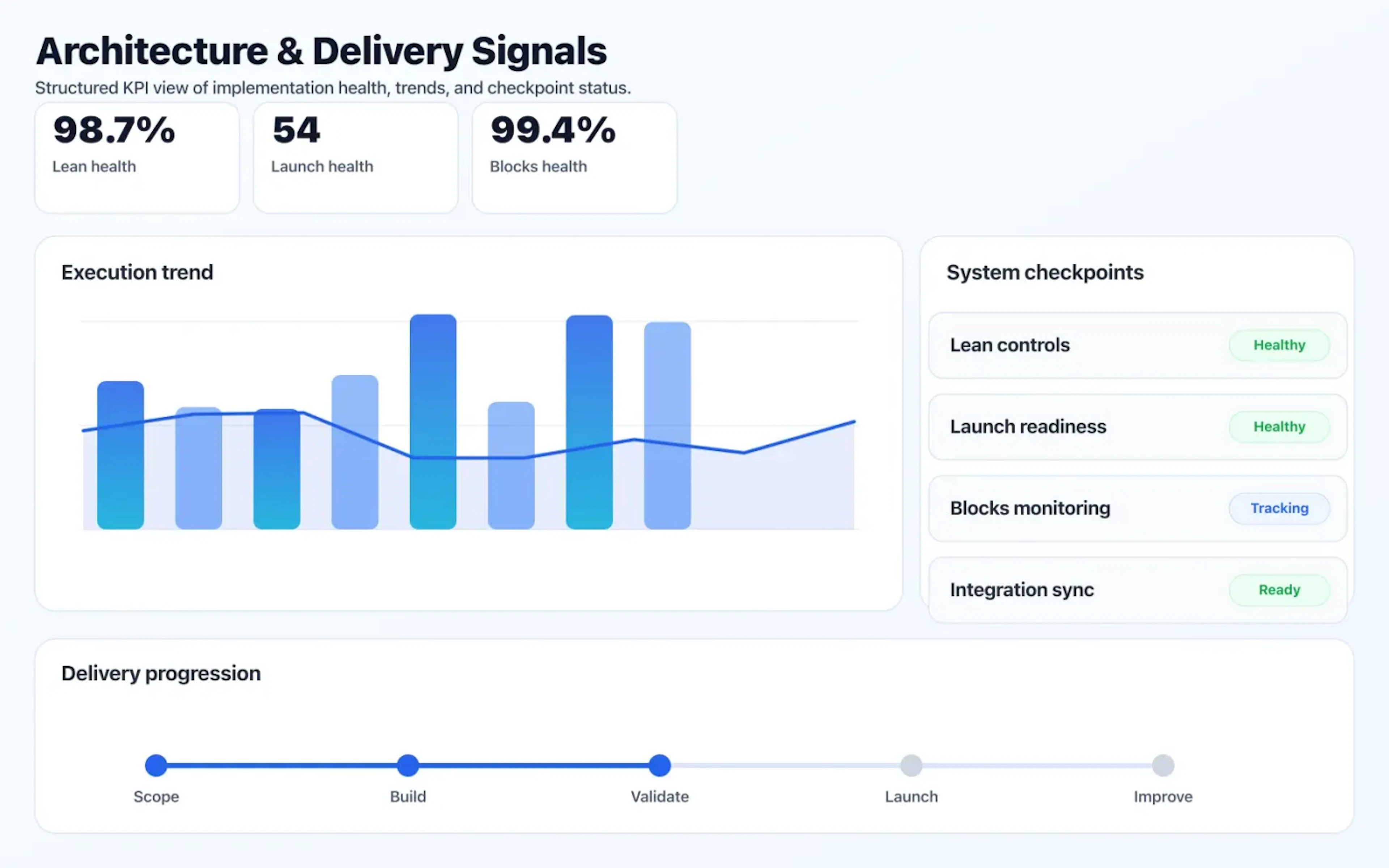 MVP Development dashboard mock showing architecture coverage and delivery KPIs.