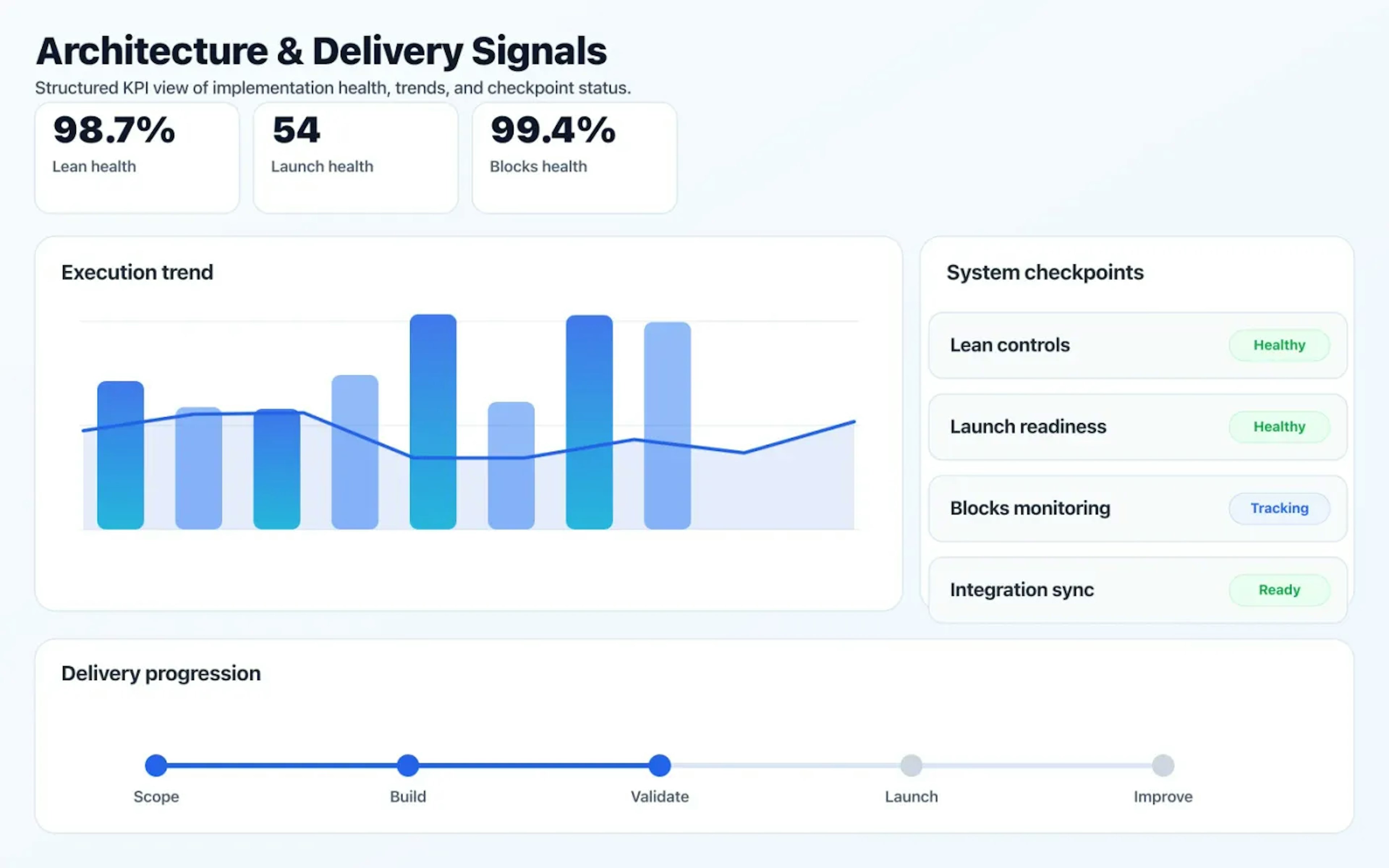 MVP Development dashboard mock showing architecture coverage and delivery KPIs.
