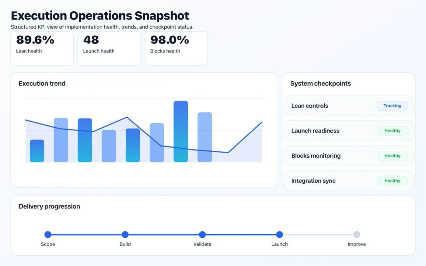 MVP Development operations dashboard showing execution trends and checkpoint status.