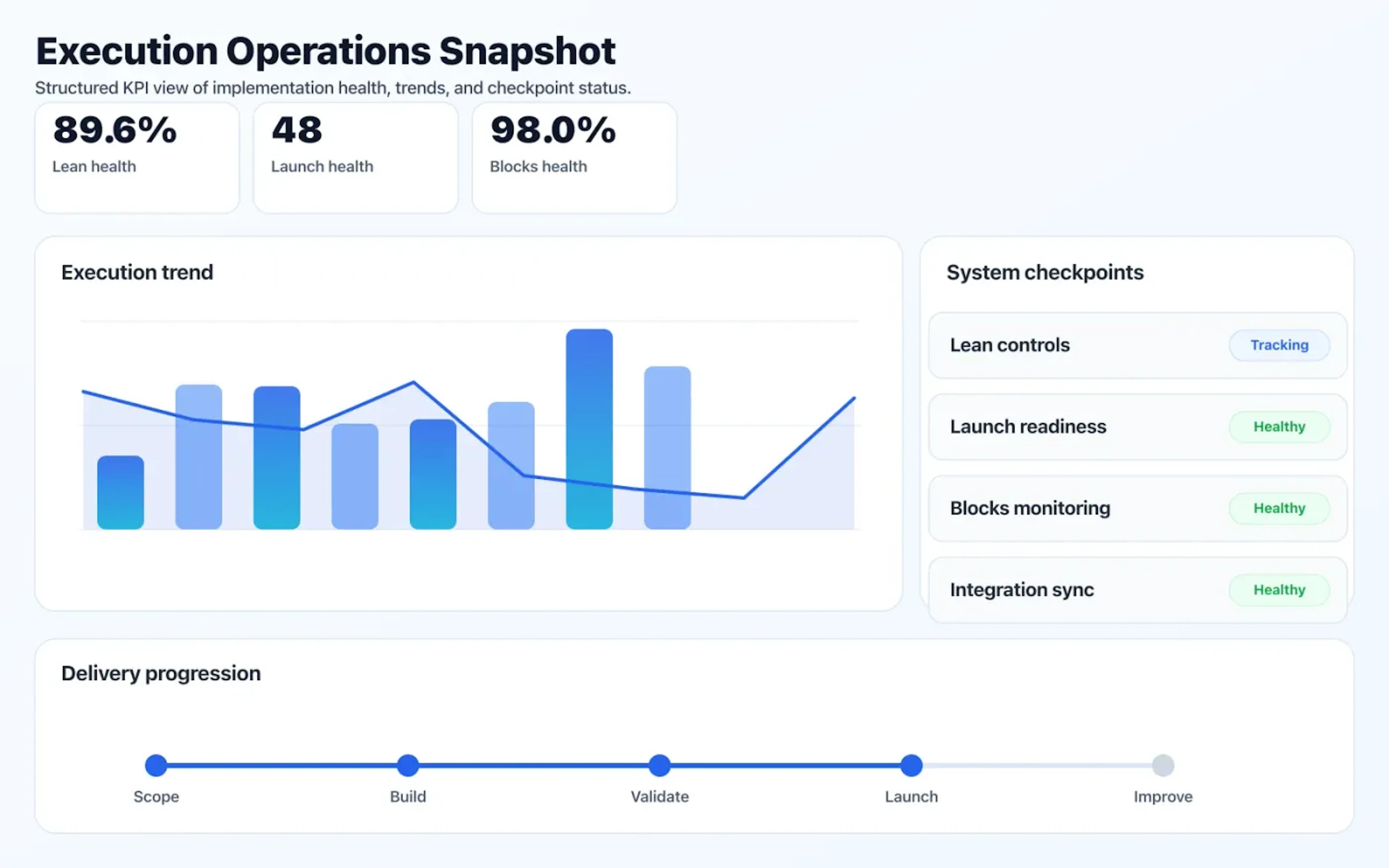 MVP Development operations dashboard showing execution trends and checkpoint status.