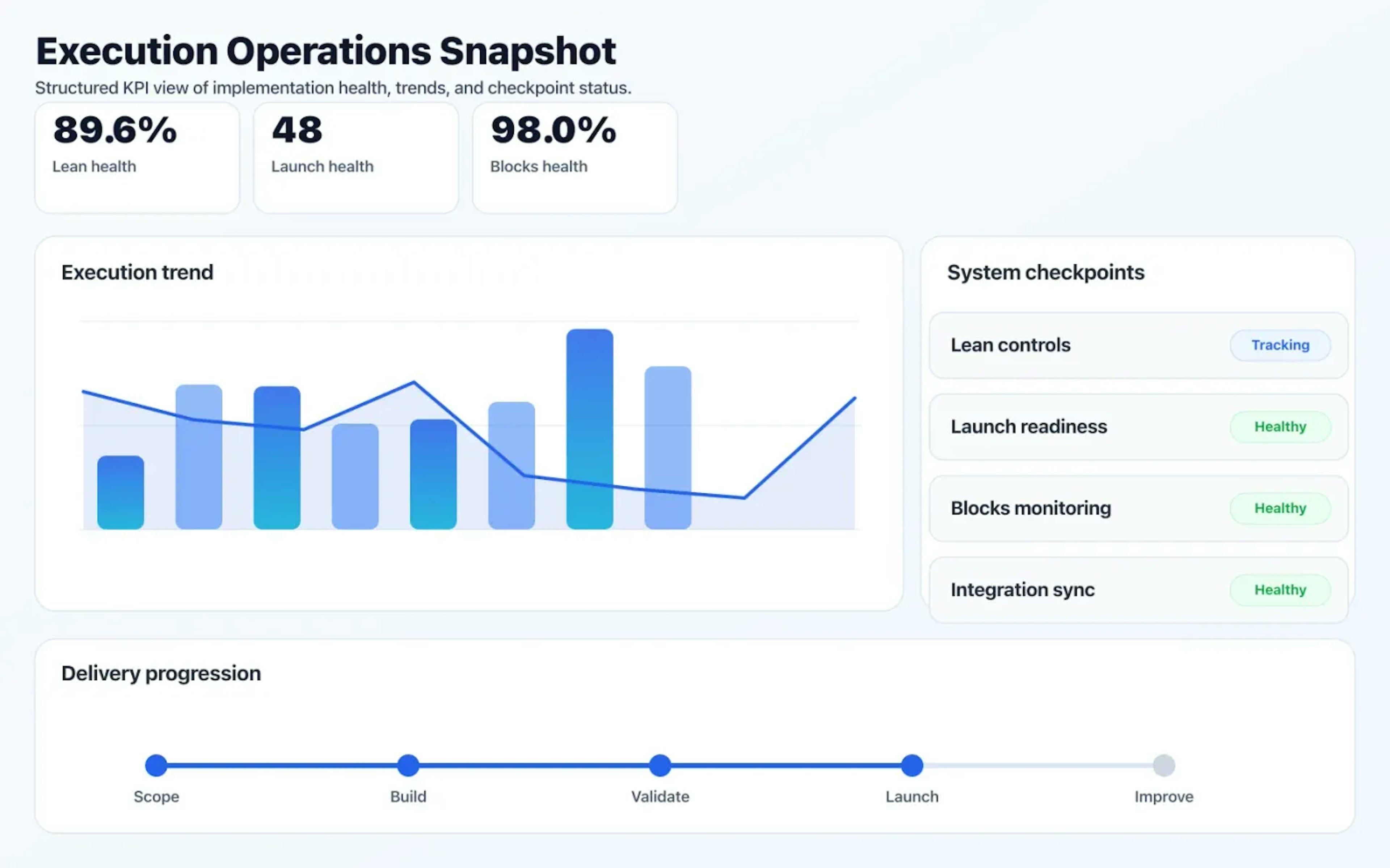 MVP Development operations dashboard showing execution trends and checkpoint status.