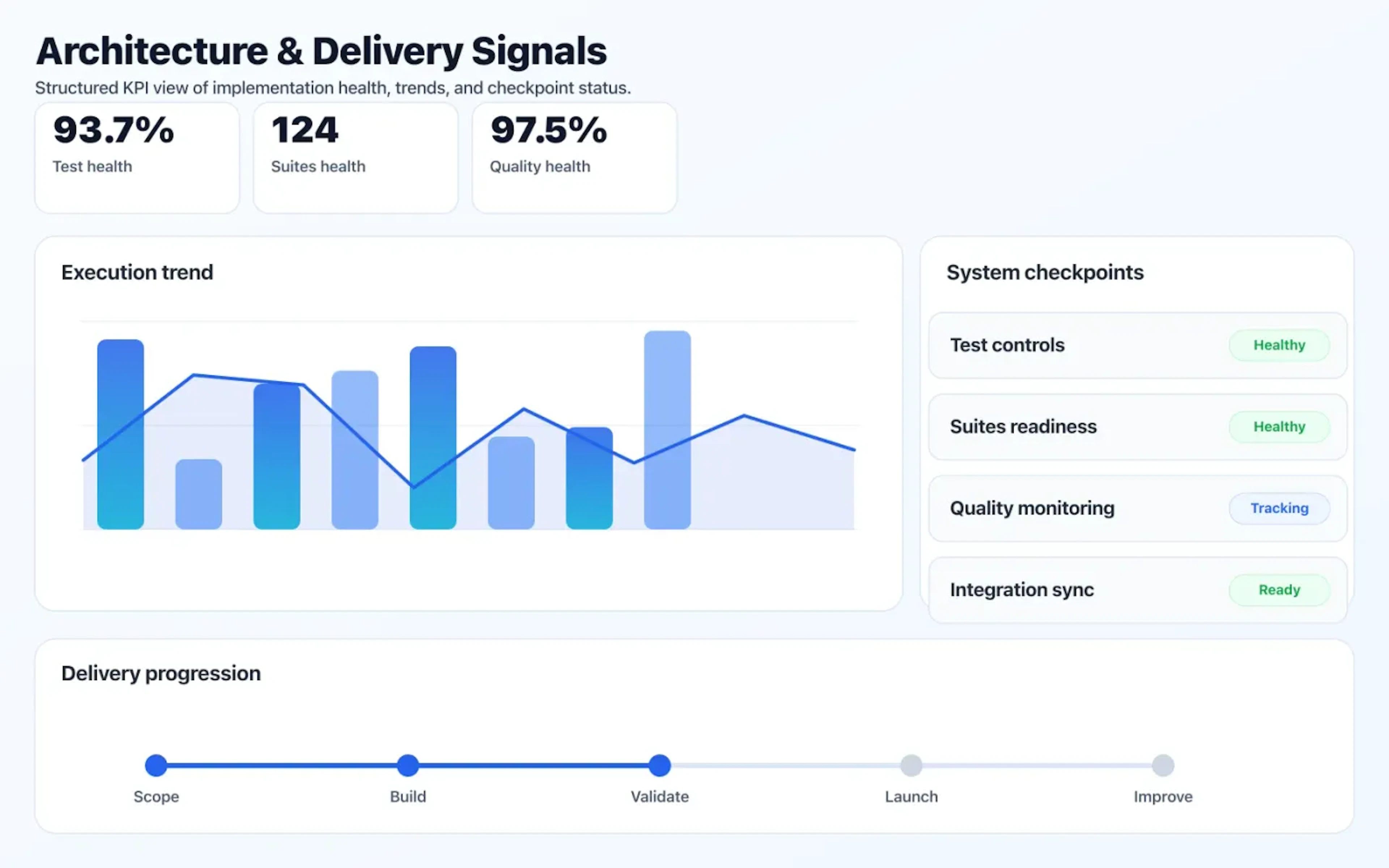 QA Testing & Automation dashboard mock showing architecture coverage and delivery KPIs.